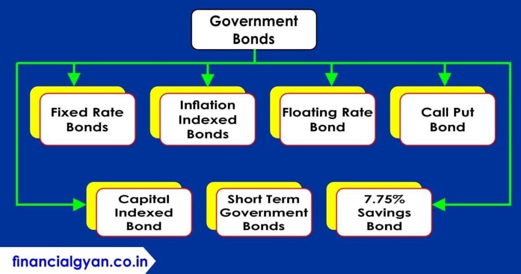 What-are-the-types-of-Government-Bonds-in-Hindi What-are-the-types-of-Government-Bonds-in-Hindi