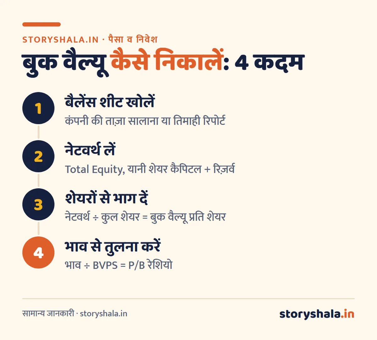 बुक वैल्यू क्या है? बुक वैल्यू प्रति शेयर, P/B रेशियो कितना होना चाहिए और फ़ेस वैल्यू से अंतर (Book Value Meaning in Hindi) बुक वैल्यू कैसे निकालें 4 कदम: बैलेंस शीट, नेटवर्थ, शेयरों से भाग, P/B रेशियो