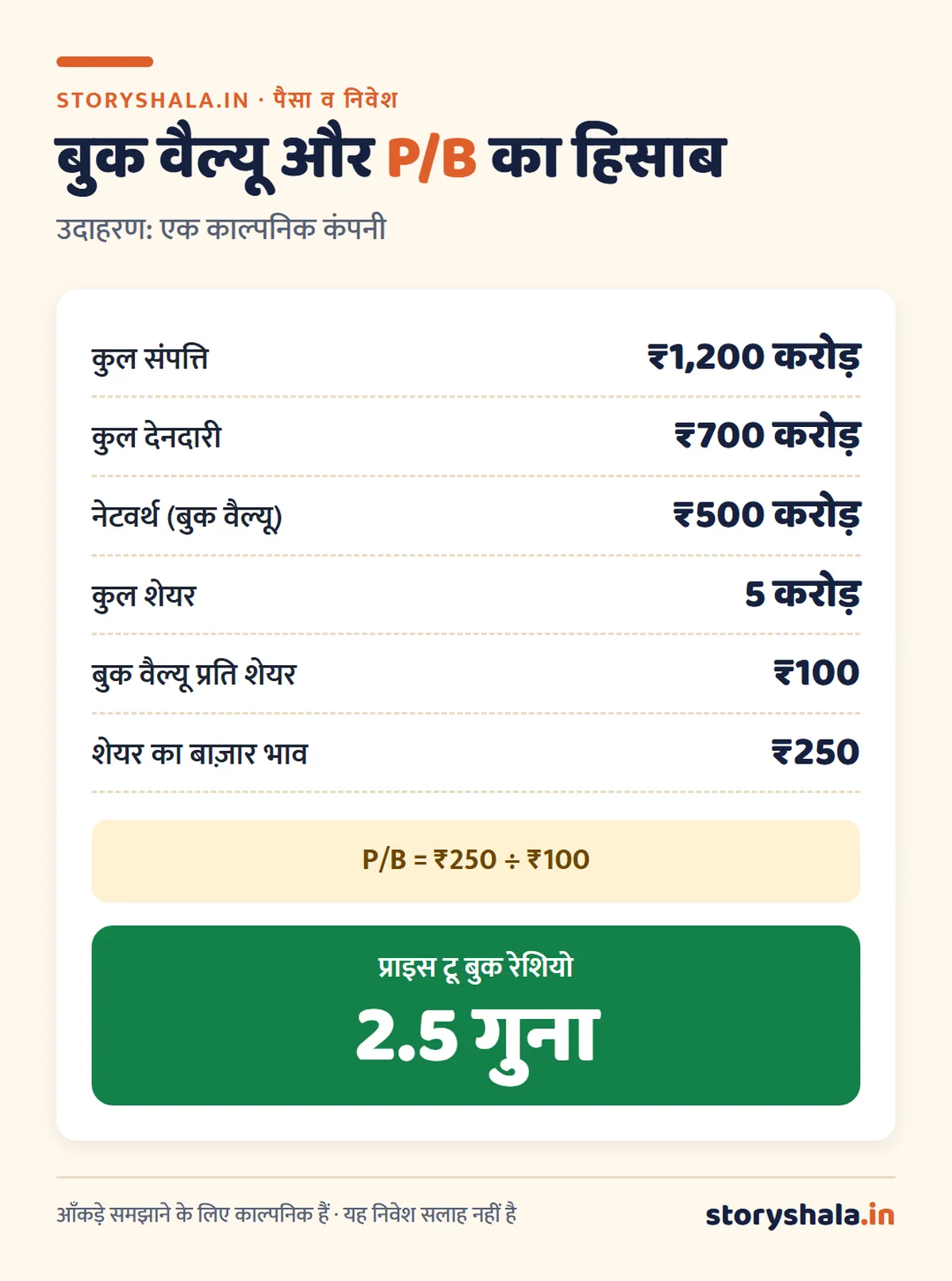 बुक वैल्यू क्या है? बुक वैल्यू प्रति शेयर, P/B रेशियो कितना होना चाहिए और फ़ेस वैल्यू से अंतर (Book Value Meaning in Hindi) बुक वैल्यू क्या है: बुक वैल्यू प्रति शेयर और P/B का हिसाब, नेटवर्थ ₹500 करोड़, 5 करोड़ शेयर, BVPS ₹100, भाव ₹250, P/B 2.5