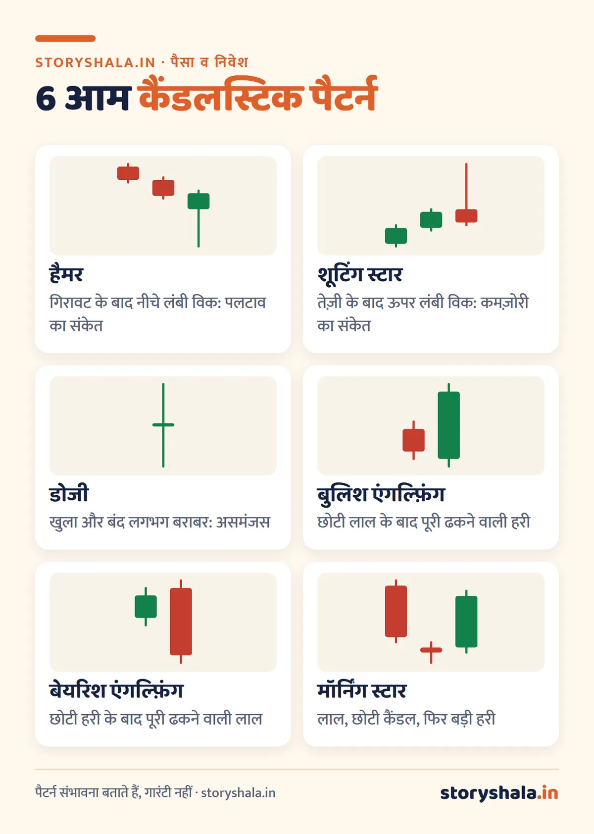 कैंडलस्टिक चार्ट क्या है? कैंडल कैसे पढ़ें, कैंडलस्टिक के प्रकार और 10 ज़रूरी पैटर्न (Candlestick Chart in Hindi) कैंडलस्टिक पैटर्न के चित्र: हैमर, शूटिंग स्टार, डोजी, बुलिश एंगल्फ़िंग, बेयरिश एंगल्फ़िंग और मॉर्निंग स्टार