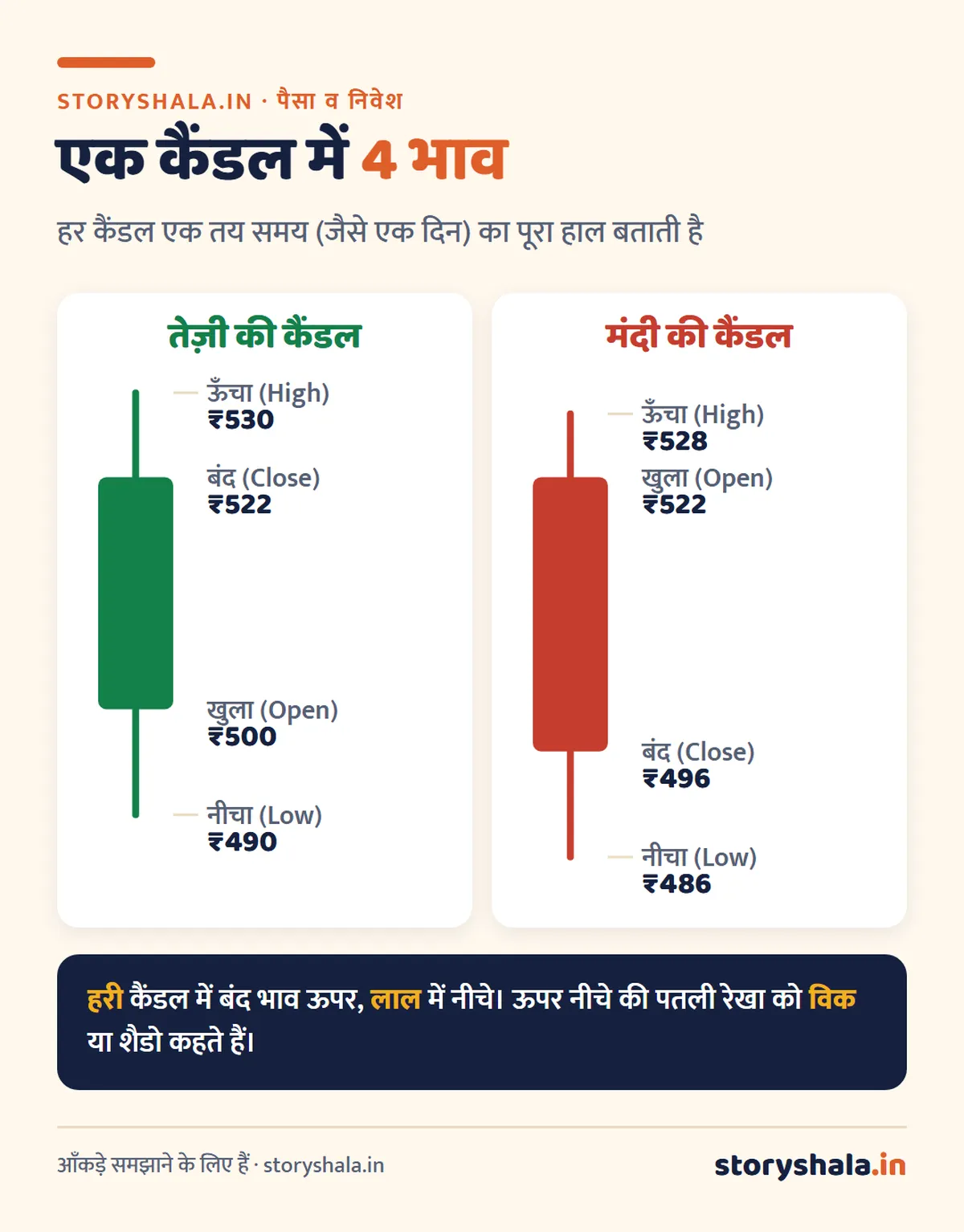 कैंडलस्टिक चार्ट क्या है? कैंडल कैसे पढ़ें, कैंडलस्टिक के प्रकार और 10 ज़रूरी पैटर्न (Candlestick Chart in Hindi) कैंडलस्टिक चार्ट क्या है: तेज़ी और मंदी की कैंडल में खुला, ऊँचा, नीचा और बंद भाव