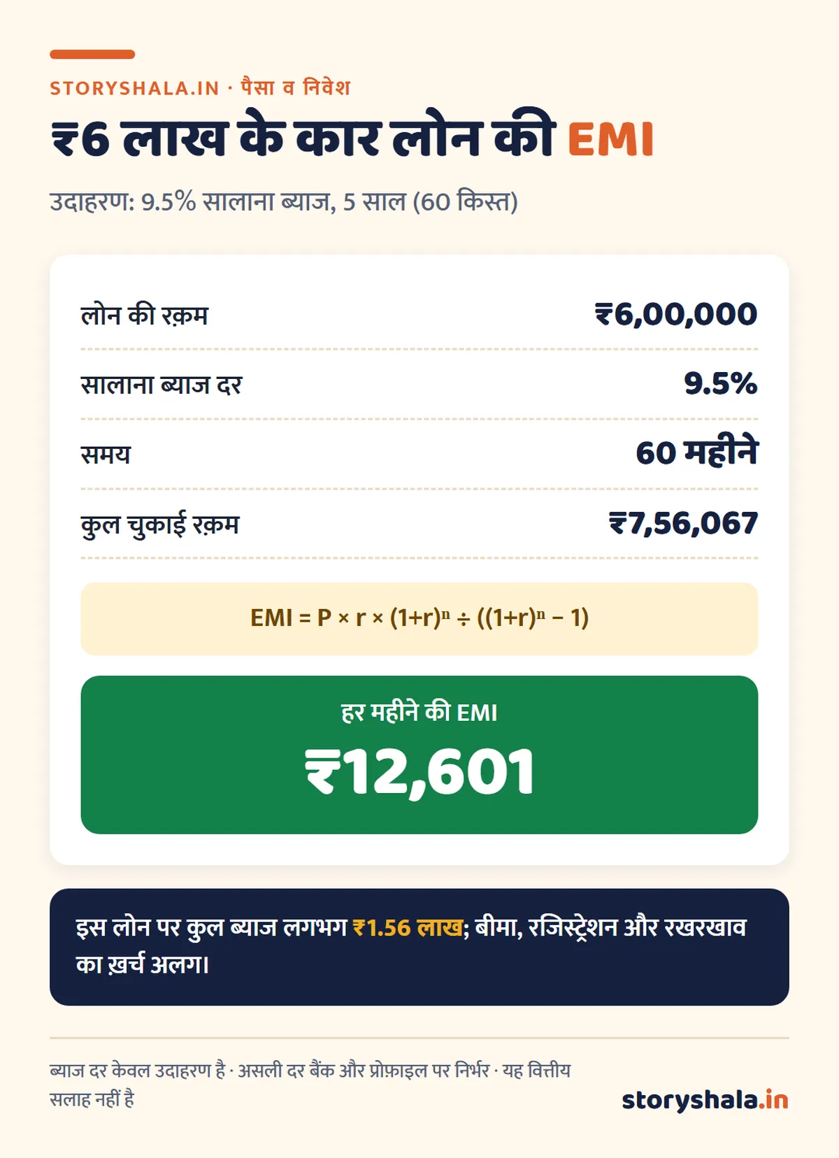 वाहन लोन कैसे लें? कार और बाइक लोन की पात्रता, दस्तावेज़, EMI, हाइपोथिकेशन और लोन चुकाने के बाद RC से नाम हटाने का तरीका (Vehicle Loan Kaise Le) वाहन लोन कैसे लें: ₹6 लाख कार लोन, 9.5% ब्याज, 5 साल पर EMI ₹12,601 और कुल ब्याज लगभग ₹1.56 लाख