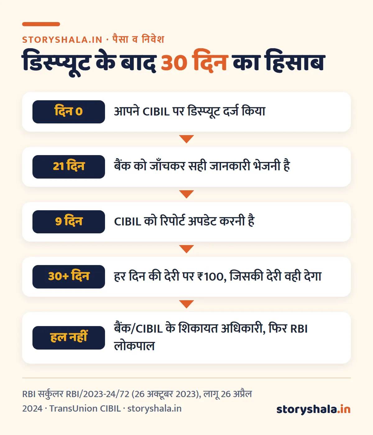 सिबिल रिपोर्ट में ग़लती कैसे ठीक कराएँ? ऑनलाइन डिस्प्यूट के स्टेप, बैंक को पत्र का फ़ॉर्मैट, 30 दिन की समय सीमा, देरी पर ₹100 रोज़ का मुआवज़ा और बैंक न सुने तो RBI लोकपाल (CIBIL Dispute Kaise Kare) सिबिल रिपोर्ट में ग़लती कैसे ठीक कराएँ: 30 दिन की समय सीमा, बैंक 21 दिन, CIBIL 9 दिन, देरी पर ₹100 रोज़