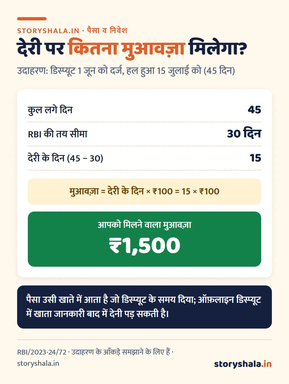 सिबिल रिपोर्ट में ग़लती कैसे ठीक कराएँ? ऑनलाइन डिस्प्यूट के स्टेप, बैंक को पत्र का फ़ॉर्मैट, 30 दिन की समय सीमा, देरी पर ₹100 रोज़ का मुआवज़ा और बैंक न सुने तो RBI लोकपाल (CIBIL Dispute Kaise Kare) सिबिल रिपोर्ट में ग़लती कैसे ठीक कराएँ: 45 दिन में हल होने पर 15 दिन देरी, मुआवज़ा ₹1,500