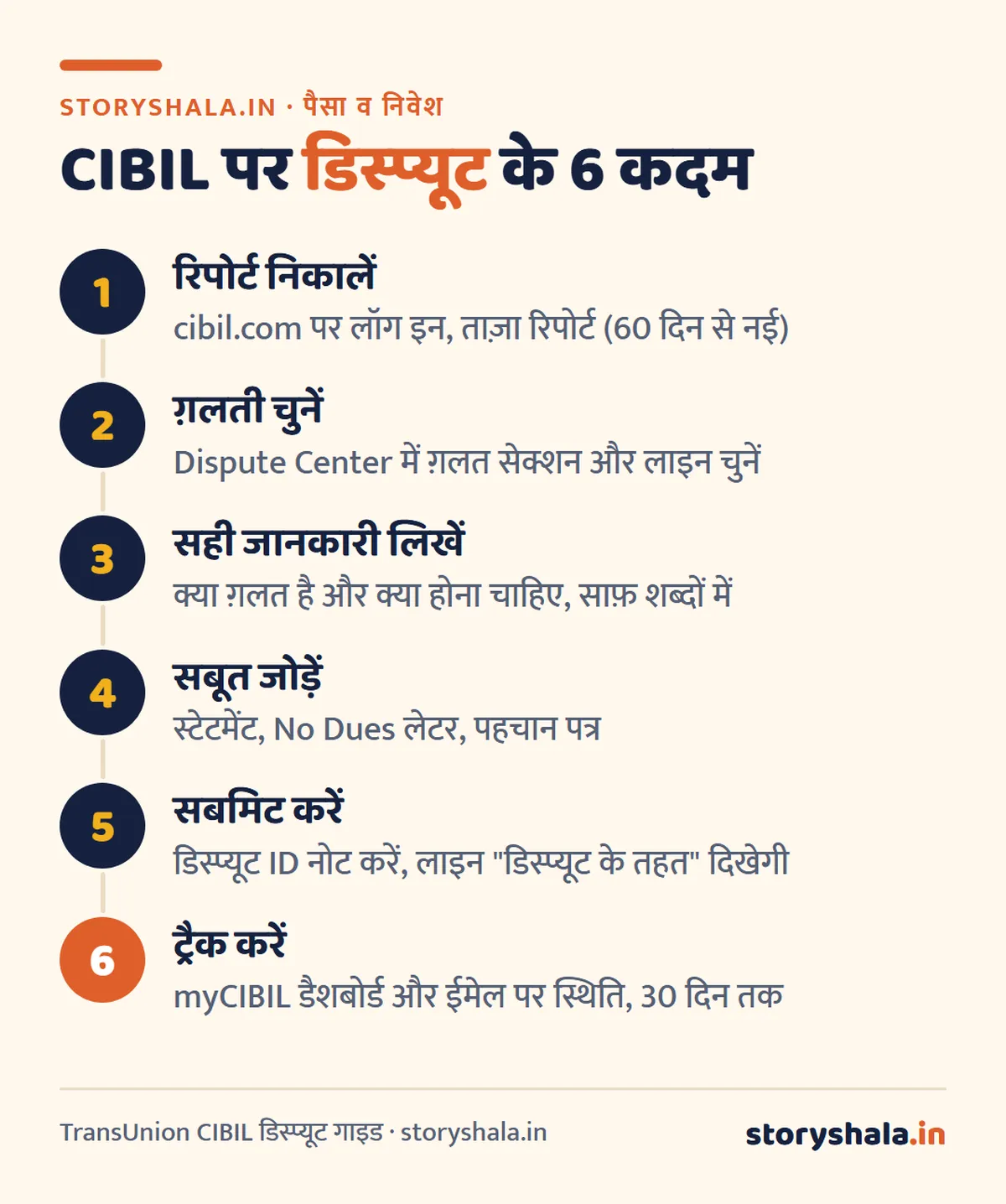 सिबिल रिपोर्ट में ग़लती कैसे ठीक कराएँ? ऑनलाइन डिस्प्यूट के स्टेप, बैंक को पत्र का फ़ॉर्मैट, 30 दिन की समय सीमा, देरी पर ₹100 रोज़ का मुआवज़ा और बैंक न सुने तो RBI लोकपाल (CIBIL Dispute Kaise Kare) सिबिल रिपोर्ट में ग़लती कैसे ठीक कराएँ: CIBIL पर ऑनलाइन डिस्प्यूट के 6 कदम