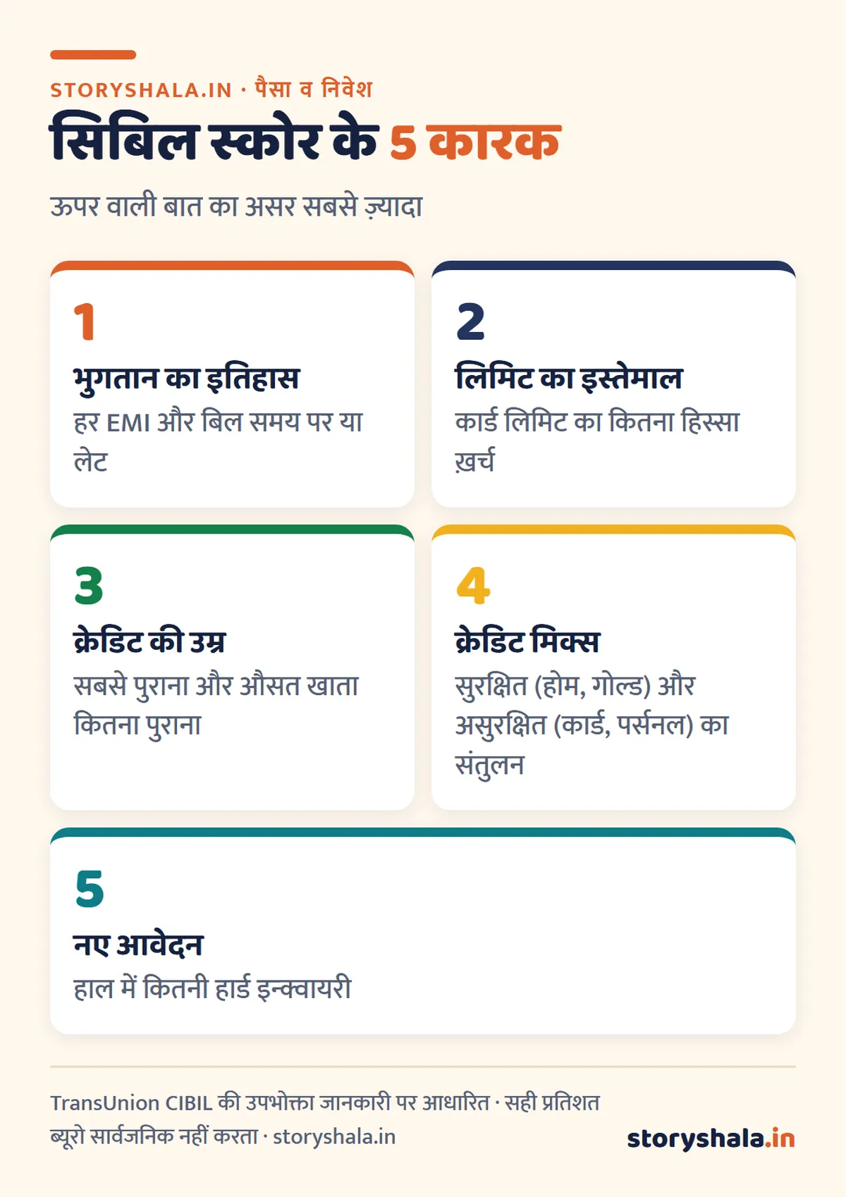 सिबिल स्कोर कैसे बढ़ाएँ? कम स्कोर के 8 असली कारण, हर स्थिति के लिए 90 दिन का सुधार प्लान, फ़्री में चेक करने का तरीका और RBI के 2026 के नियम (CIBIL Score Kaise Badhaye) सिबिल स्कोर कैसे बढ़ाएँ: स्कोर के 5 कारक, भुगतान इतिहास, लिमिट का इस्तेमाल, क्रेडिट की उम्र, क्रेडिट मिक्स, नए आवेदन