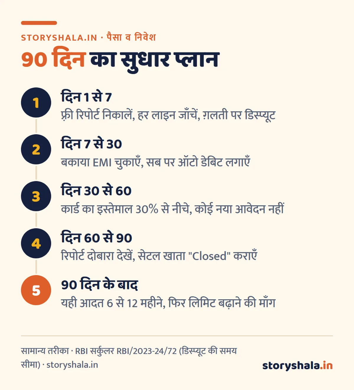 सिबिल स्कोर कैसे बढ़ाएँ? कम स्कोर के 8 असली कारण, हर स्थिति के लिए 90 दिन का सुधार प्लान, फ़्री में चेक करने का तरीका और RBI के 2026 के नियम (CIBIL Score Kaise Badhaye) सिबिल स्कोर कैसे बढ़ाएँ: 90 दिन का प्लान, रिपोर्ट जाँच, EMI ऑटो डेबिट, लिमिट 30% से नीचे, सेटल खाता बंद