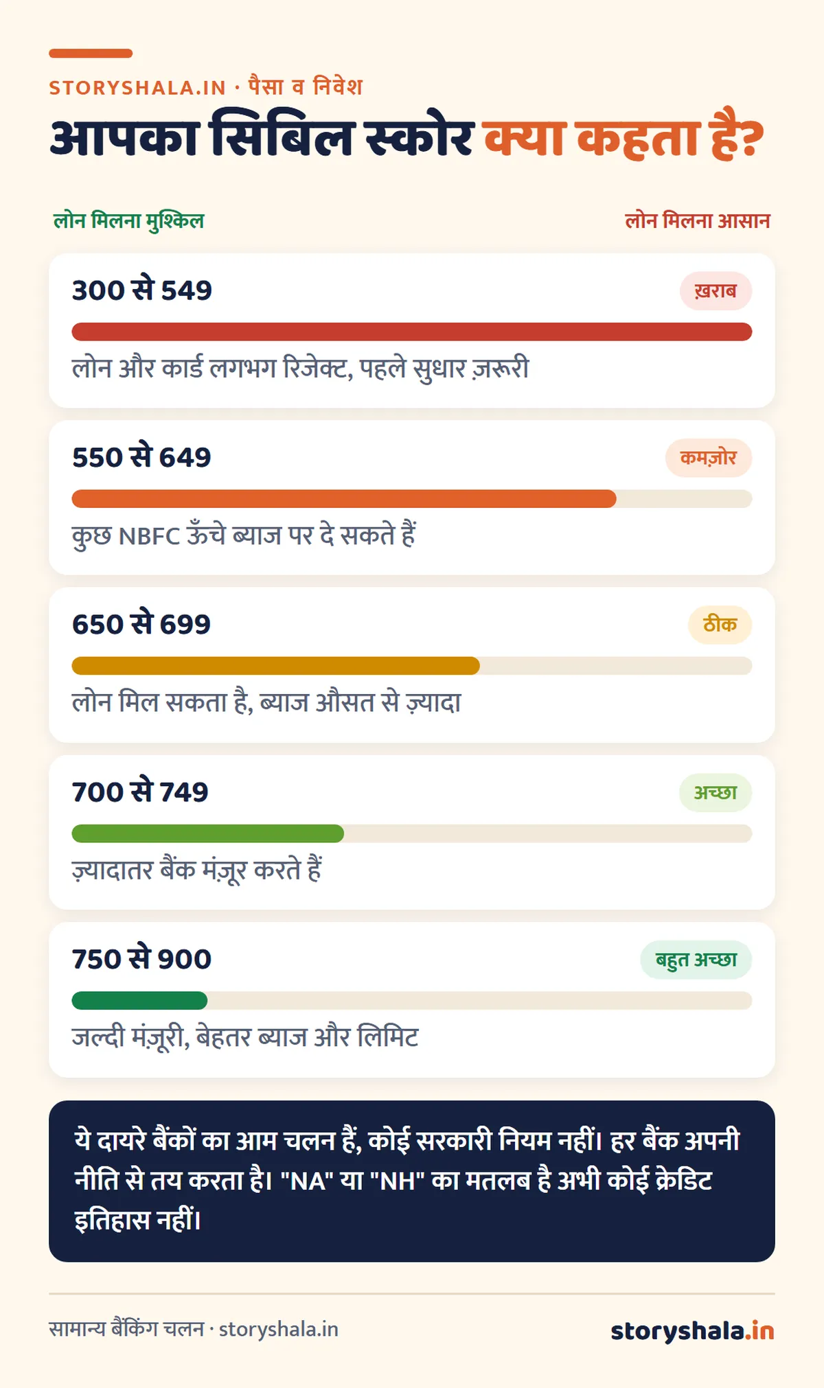 सिबिल स्कोर कैसे बढ़ाएँ? कम स्कोर के 8 असली कारण, हर स्थिति के लिए 90 दिन का सुधार प्लान, फ़्री में चेक करने का तरीका और RBI के 2026 के नियम (CIBIL Score Kaise Badhaye) सिबिल स्कोर कैसे बढ़ाएँ: स्कोर के दायरे, 300 से 549 ख़राब, 650 से 699 ठीक, 750 से 900 बहुत अच्छा