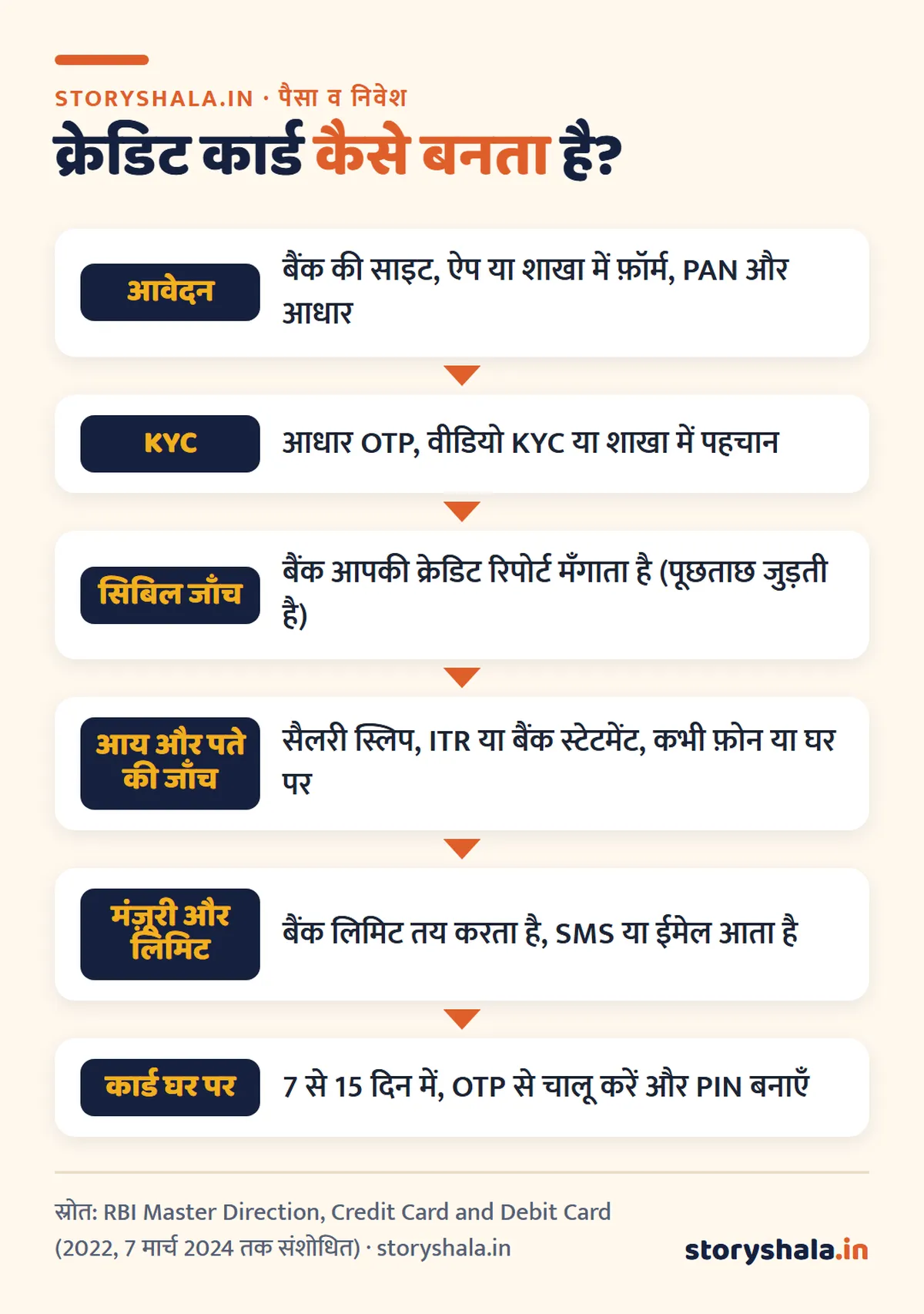 क्रेडिट कार्ड कैसे बनता है? पहला कार्ड पाने के 5 रास्ते, बिना सैलरी स्लिप FD पर कार्ड, ज़रूरी दस्तावेज़ और आवेदन रिजेक्ट होने के 7 कारण (Credit Card Kaise Banta Hai) क्रेडिट कार्ड कैसे बनता है: आवेदन से कार्ड घर पहुँचने तक के 6 कदम