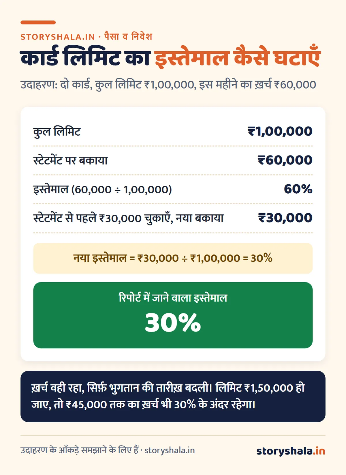 सिबिल स्कोर कैसे बढ़ाएँ? कम स्कोर के 8 असली कारण, हर स्थिति के लिए 90 दिन का सुधार प्लान, फ़्री में चेक करने का तरीका और RBI के 2026 के नियम (CIBIL Score Kaise Badhaye) सिबिल स्कोर कैसे बढ़ाएँ: क्रेडिट लिमिट का इस्तेमाल 60% से घटाकर 30% करने का हिसाब