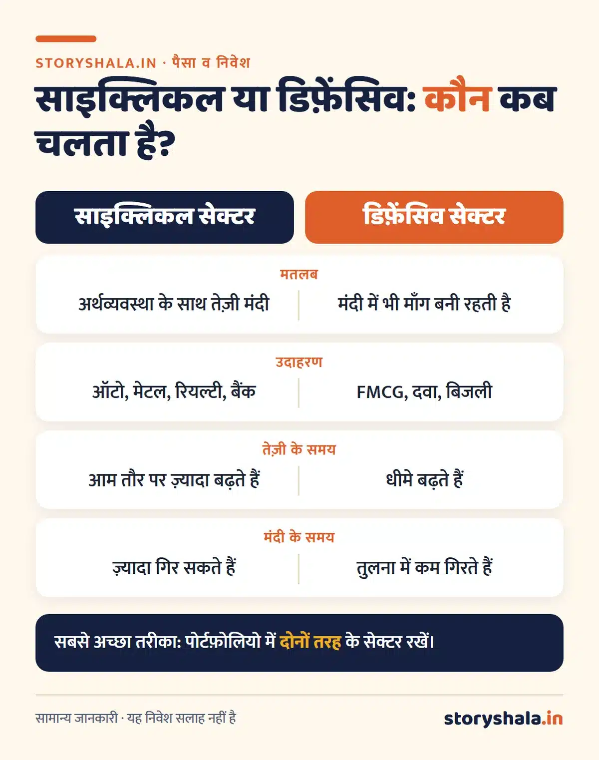 शेयर मार्केट में कितने सेक्टर होते हैं? NSE के 12 मैक्रो सेक्टर, 22 सेक्टर, सेक्टोरल इंडेक्स और सेक्टर से निवेश का सही तरीका (How Many Sectors in Stock Market) साइक्लिकल और डिफ़ेंसिव सेक्टर में अंतर: मतलब, उदाहरण, तेज़ी और मंदी में व्यवहार