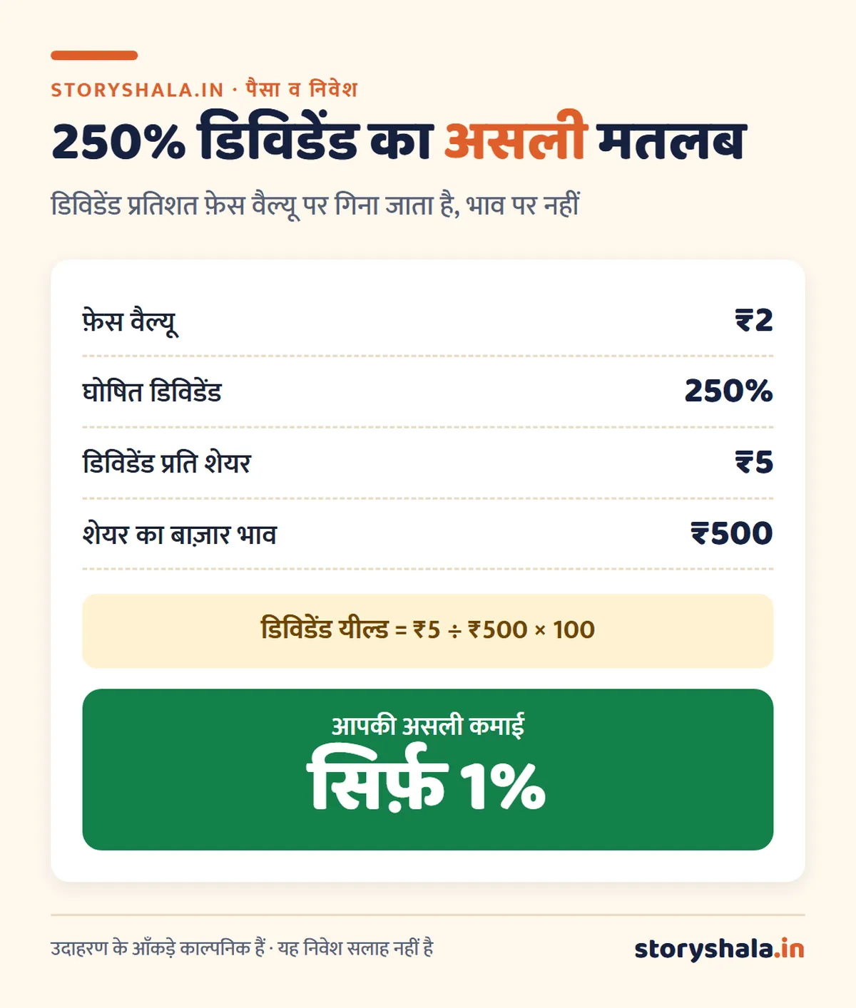 फ़ेस वैल्यू क्या है? शेयर की फ़ेस वैल्यू, बुक वैल्यू और मार्केट प्राइस का अंतर, डिविडेंड और स्प्लिट पर असर (Face Value of Share in Hindi) 250% डिविडेंड का हिसाब: ₹2 फ़ेस वैल्यू पर ₹5 प्रति शेयर, ₹500 भाव पर यील्ड केवल 1%
