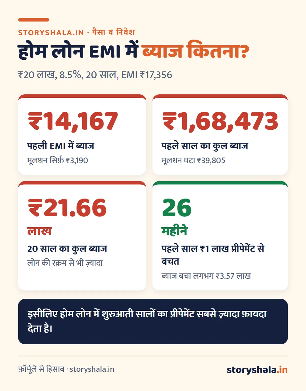 EMI कैसे निकालें? EMI का फ़ॉर्मूला, Excel में PMT से हिसाब, ₹1 लाख से ₹50 लाख तक के लोन की EMI तालिका और हर EMI में ब्याज मूलधन का बँटवारा (EMI Kaise Nikale) EMI कैसे निकालें: होम लोन EMI में ब्याज और मूलधन का बँटवारा, पहली EMI में ₹14,167 ब्याज