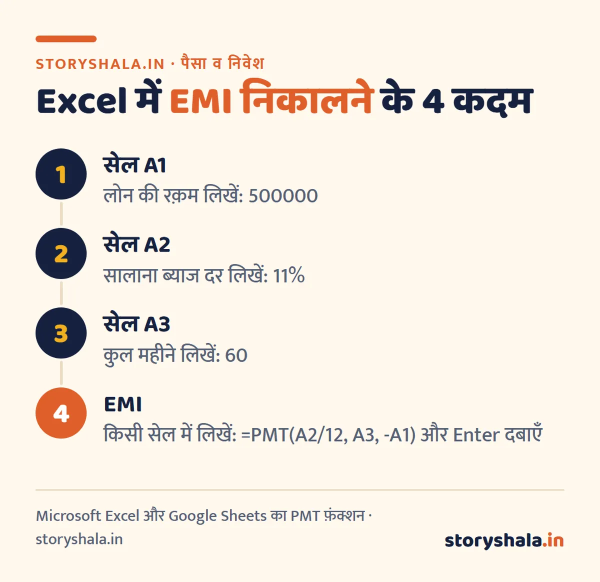 EMI कैसे निकालें? EMI का फ़ॉर्मूला, Excel में PMT से हिसाब, ₹1 लाख से ₹50 लाख तक के लोन की EMI तालिका और हर EMI में ब्याज मूलधन का बँटवारा (EMI Kaise Nikale) EMI कैसे निकालें: Excel में PMT फ़ंक्शन से EMI निकालने के 4 कदम