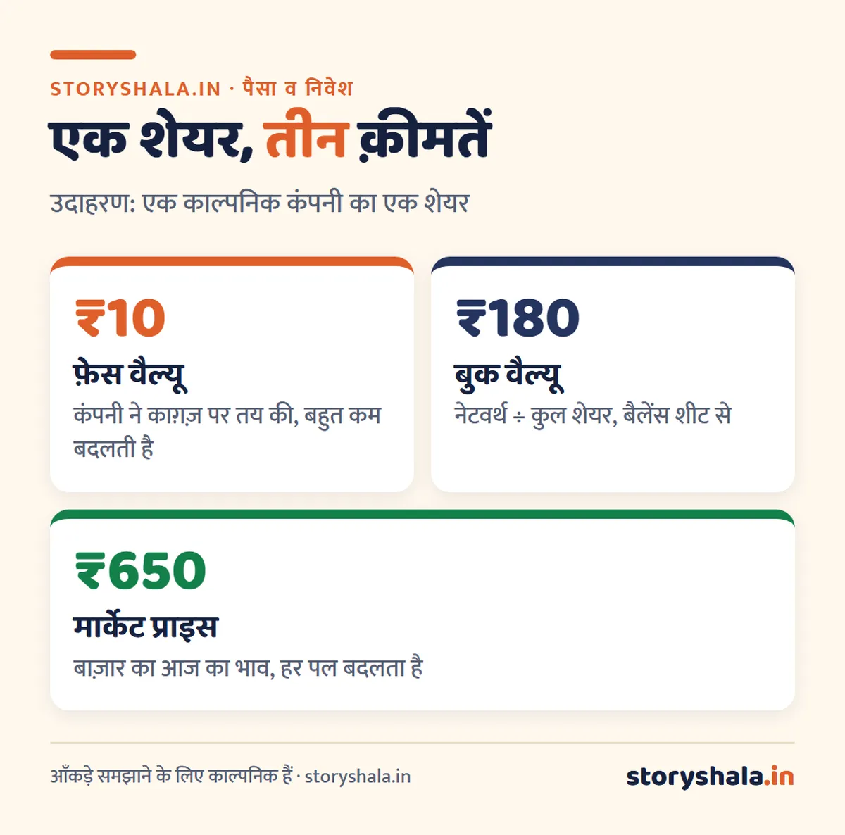 फ़ेस वैल्यू क्या है? शेयर की फ़ेस वैल्यू, बुक वैल्यू और मार्केट प्राइस का अंतर, डिविडेंड और स्प्लिट पर असर (Face Value of Share in Hindi) फ़ेस वैल्यू, बुक वैल्यू और मार्केट प्राइस का अंतर, एक उदाहरण से