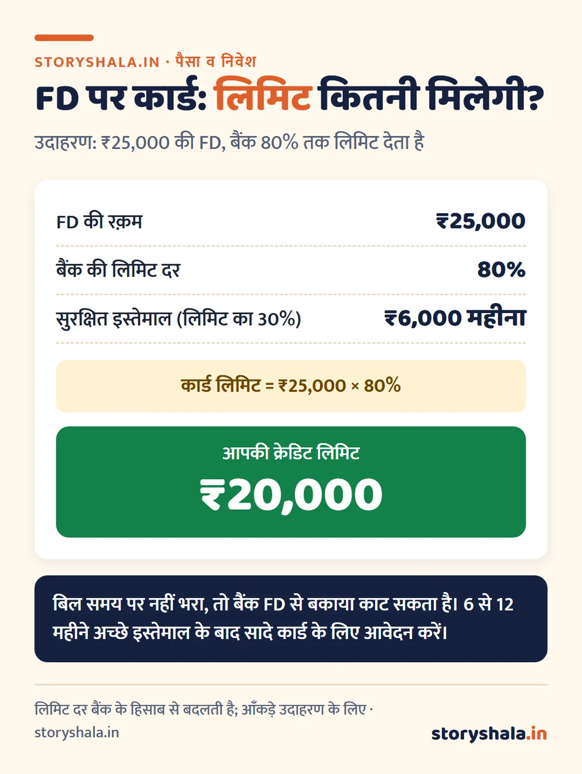 क्रेडिट कार्ड कैसे बनता है? पहला कार्ड पाने के 5 रास्ते, बिना सैलरी स्लिप FD पर कार्ड, ज़रूरी दस्तावेज़ और आवेदन रिजेक्ट होने के 7 कारण (Credit Card Kaise Banta Hai) क्रेडिट कार्ड कैसे बनता है: ₹25,000 की FD पर ₹20,000 की क्रेडिट लिमिट का हिसाब