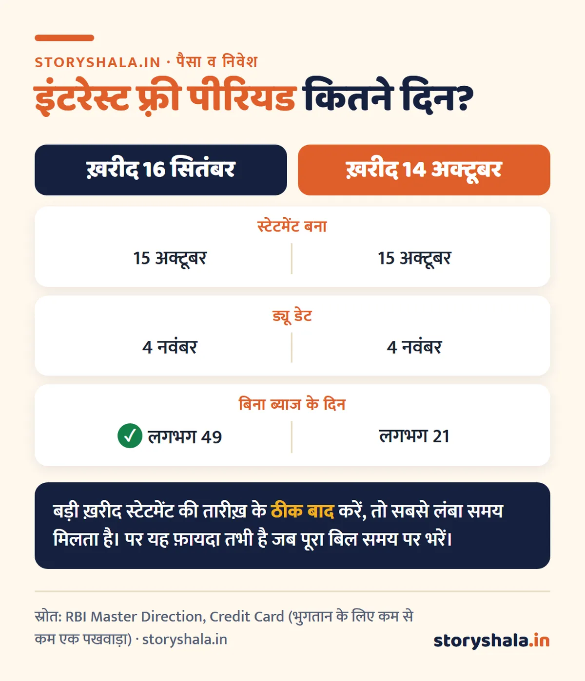 क्रेडिट कार्ड का मिनिमम ड्यू क्यों ख़तरनाक है? ₹50,000 के बिल पर महीने दर महीने असली ब्याज का हिसाब, इंटरेस्ट फ़्री पीरियड और बिल चुकाने की सही तारीख़ (Credit Card Minimum Due) क्रेडिट कार्ड मिनिमम ड्यू और इंटरेस्ट फ़्री पीरियड: ख़रीद की तारीख़ से ड्यू डेट तक 21 से 49 दिन