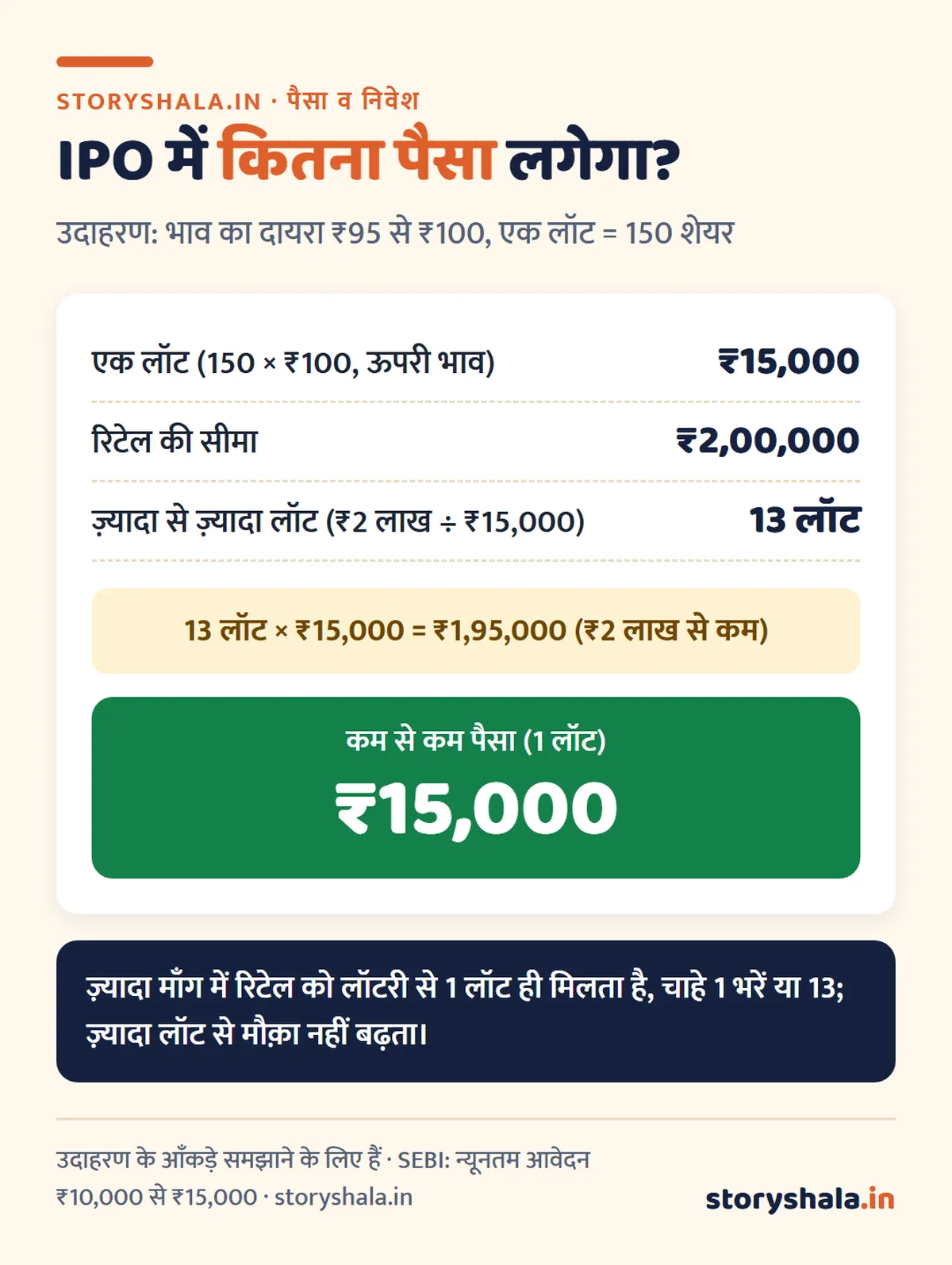 आईपीओ में निवेश कैसे करें? IPO क्या है, आवेदन के 6 कदम, लॉट साइज़, अलॉटमेंट, T+3 लिस्टिंग और ज़रूरी सावधानियाँ (How to Invest in IPO in Hindi) आईपीओ में निवेश कैसे करें: लॉट साइज़ का हिसाब, 1 लॉट ₹15,000, रिटेल सीमा ₹2 लाख में 13 लॉट