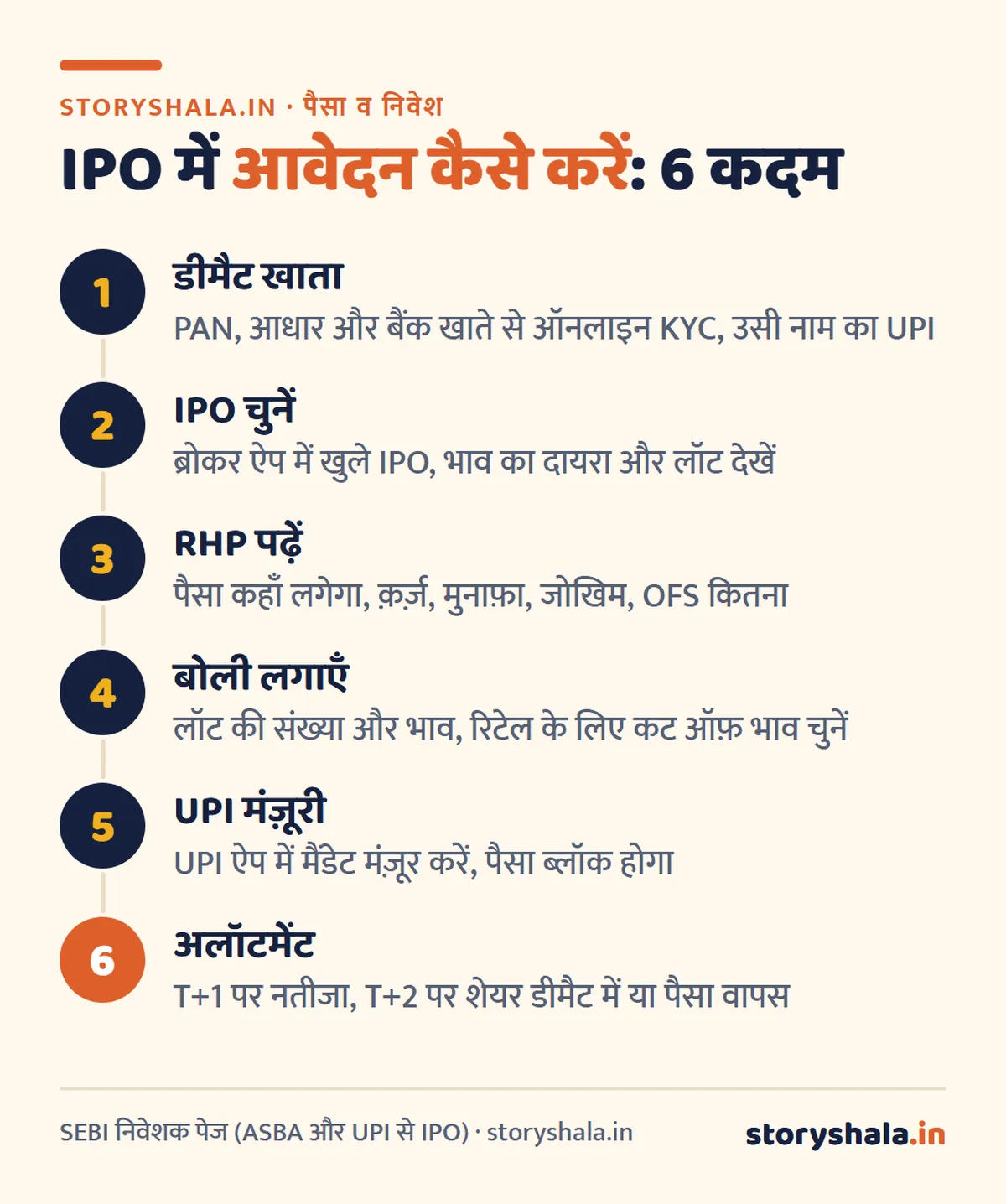 आईपीओ में निवेश कैसे करें? IPO क्या है, आवेदन के 6 कदम, लॉट साइज़, अलॉटमेंट, T+3 लिस्टिंग और ज़रूरी सावधानियाँ (How to Invest in IPO in Hindi) आईपीओ में निवेश कैसे करें: डीमैट खाता, IPO चुनें, RHP पढ़ें, बोली, UPI मंज़ूरी, अलॉटमेंट