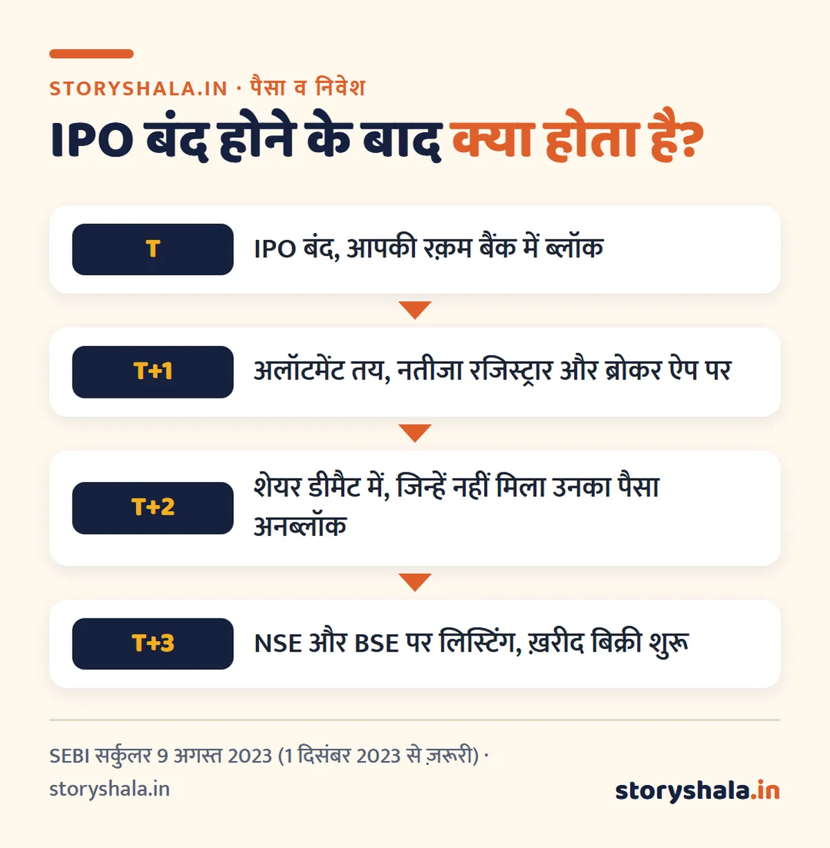 आईपीओ में निवेश कैसे करें? IPO क्या है, आवेदन के 6 कदम, लॉट साइज़, अलॉटमेंट, T+3 लिस्टिंग और ज़रूरी सावधानियाँ (How to Invest in IPO in Hindi) आईपीओ में निवेश कैसे करें: T+3 टाइमलाइन, T पर पैसा ब्लॉक, T+1 अलॉटमेंट, T+2 डीमैट, T+3 लिस्टिंग
