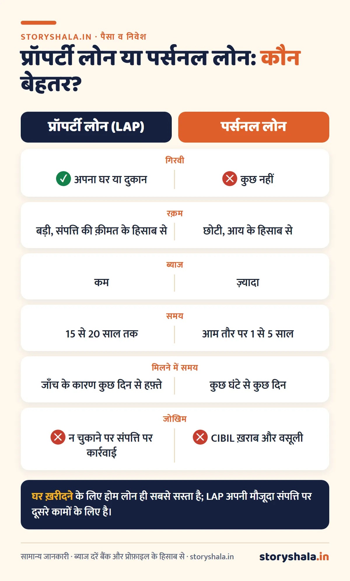 प्रॉपर्टी लोन कैसे लें? लोन अगेंस्ट प्रॉपर्टी (LAP) की पूरी जानकारी: कितना लोन मिलेगा, दस्तावेज़, ख़र्च, EMI और जोखिम (Property Loan Kaise Le) प्रॉपर्टी लोन और पर्सनल लोन में अंतर: गिरवी, रक़म, ब्याज, समय, मिलने में समय और जोखिम