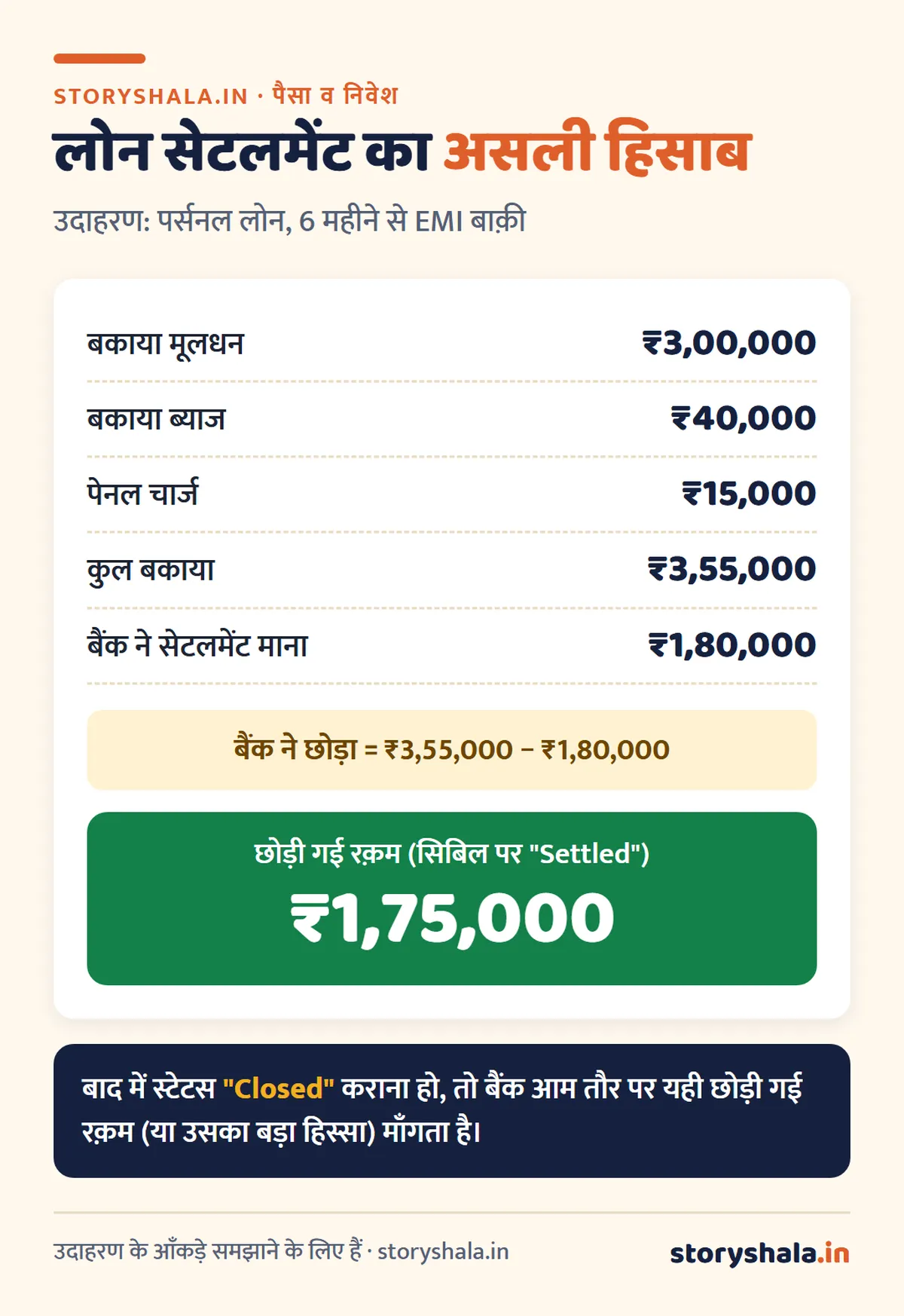 लोन सेटलमेंट और लोन क्लोज़र में अंतर: सिबिल पर कितना असर, "Settled" स्टेटस हटवाने का तरीका और सेटलमेंट से पहले की 7 बातें (Loan Settlement Kya Hai) लोन सेटलमेंट क्या है: ₹3,55,000 के बकाये पर ₹1,80,000 का सेटलमेंट, ₹1,75,000 छोड़ी गई रक़म