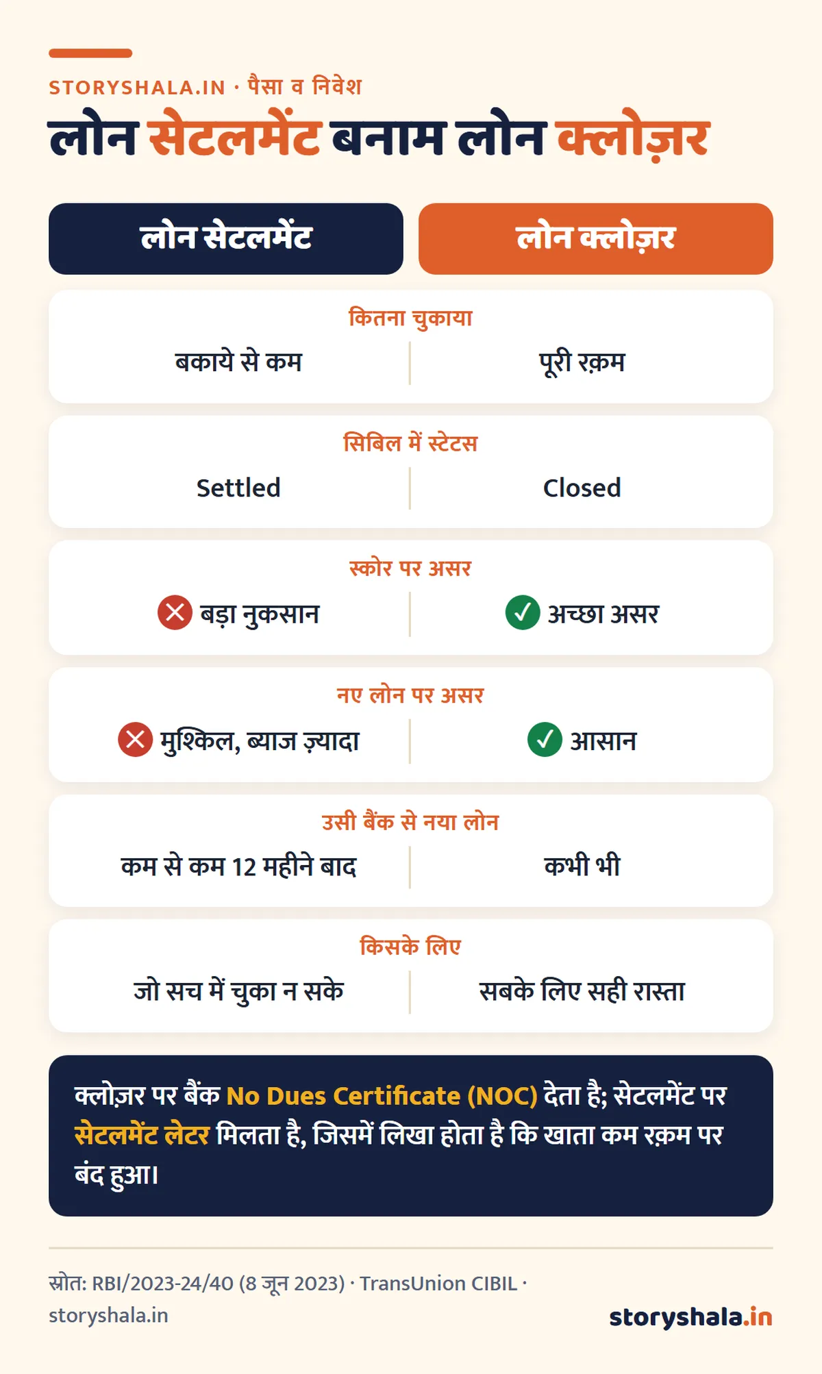 लोन सेटलमेंट और लोन क्लोज़र में अंतर: सिबिल पर कितना असर, "Settled" स्टेटस हटवाने का तरीका और सेटलमेंट से पहले की 7 बातें (Loan Settlement Kya Hai) लोन सेटलमेंट और लोन क्लोज़र में अंतर: सिबिल स्टेटस, स्कोर पर असर और नए लोन पर असर