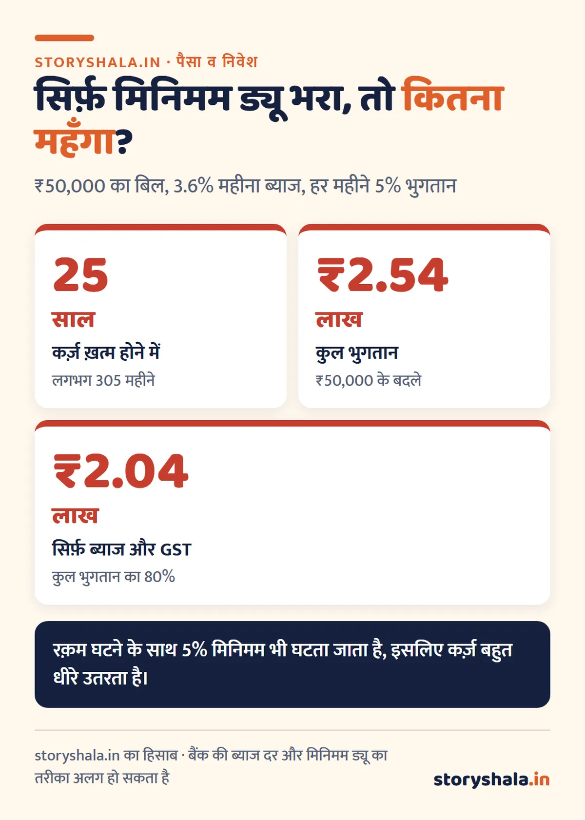 क्रेडिट कार्ड का मिनिमम ड्यू क्यों ख़तरनाक है? ₹50,000 के बिल पर महीने दर महीने असली ब्याज का हिसाब, इंटरेस्ट फ़्री पीरियड और बिल चुकाने की सही तारीख़ (Credit Card Minimum Due) क्रेडिट कार्ड मिनिमम ड्यू: ₹50,000 के बिल को सिर्फ़ मिनिमम से चुकाने में 25 साल और ₹2.54 लाख