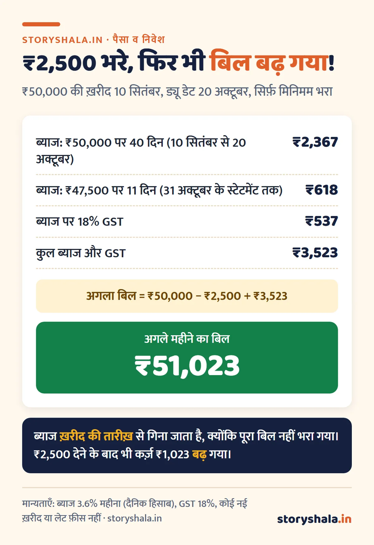 क्रेडिट कार्ड का मिनिमम ड्यू क्यों ख़तरनाक है? ₹50,000 के बिल पर महीने दर महीने असली ब्याज का हिसाब, इंटरेस्ट फ़्री पीरियड और बिल चुकाने की सही तारीख़ (Credit Card Minimum Due) क्रेडिट कार्ड मिनिमम ड्यू: ₹50,000 के बिल पर ₹2,500 भरने के बाद अगला बिल ₹51,023