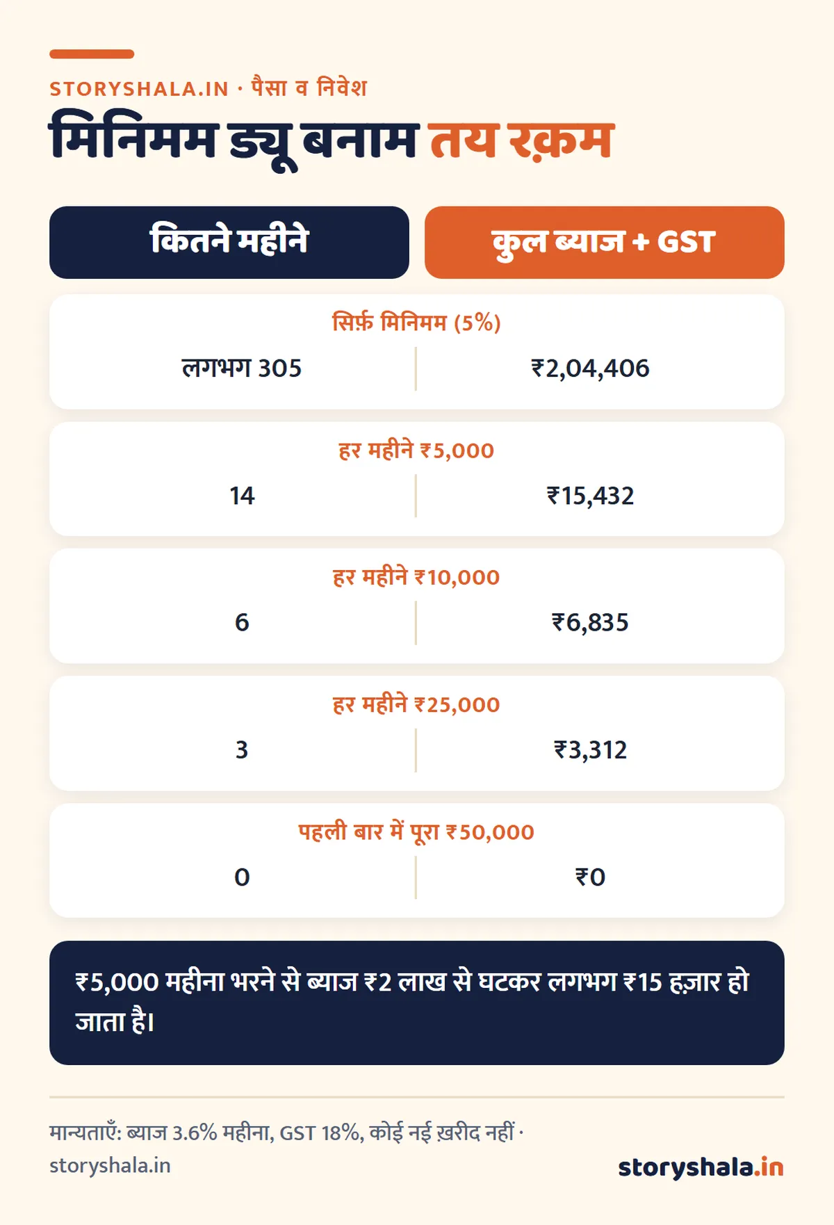 क्रेडिट कार्ड का मिनिमम ड्यू क्यों ख़तरनाक है? ₹50,000 के बिल पर महीने दर महीने असली ब्याज का हिसाब, इंटरेस्ट फ़्री पीरियड और बिल चुकाने की सही तारीख़ (Credit Card Minimum Due) क्रेडिट कार्ड मिनिमम ड्यू बनाम हर महीने तय रक़म: महीने और कुल ब्याज की तुलना