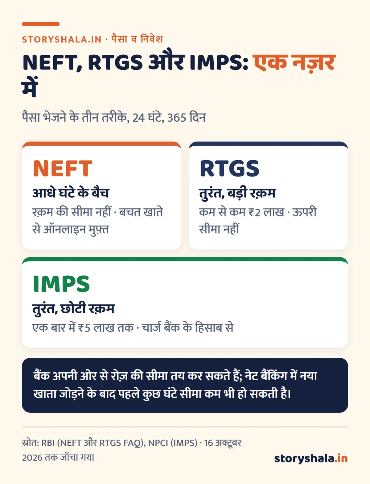 NEFT, RTGS और IMPS में क्या अंतर है? फ़ुल फ़ॉर्म, लिमिट, समय, चार्ज और कौन सा कब इस्तेमाल करें (2026) NEFT RTGS और IMPS में क्या अंतर है: समय, सीमा और चार्ज एक नज़र में (2026)