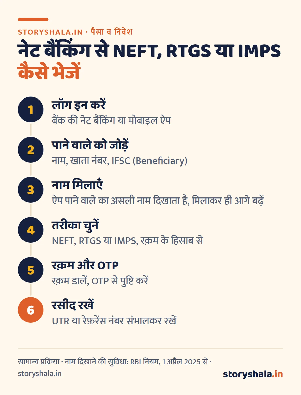 NEFT, RTGS और IMPS में क्या अंतर है? फ़ुल फ़ॉर्म, लिमिट, समय, चार्ज और कौन सा कब इस्तेमाल करें (2026) NEFT RTGS IMPS से पैसा कैसे भेजें: लॉग इन, पाने वाला जोड़ें, नाम मिलाएँ, तरीका चुनें, OTP, UTR नंबर