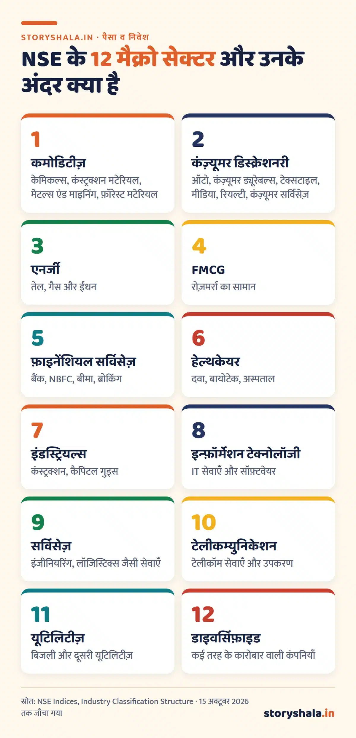 शेयर मार्केट में कितने सेक्टर होते हैं? NSE के 12 मैक्रो सेक्टर, 22 सेक्टर, सेक्टोरल इंडेक्स और सेक्टर से निवेश का सही तरीका (How Many Sectors in Stock Market) NSE के 12 मैक्रो इकोनॉमिक सेक्टर: कमोडिटीज़, कंज़्यूमर डिस्क्रेशनरी, एनर्जी, FMCG, फ़ाइनेंशियल सर्विसेज़, हेल्थकेयर, इंडस्ट्रियल्स, IT, सर्विसेज़, टेलीकॉम, यूटिलिटीज़, डाइवर्सिफ़ाइड