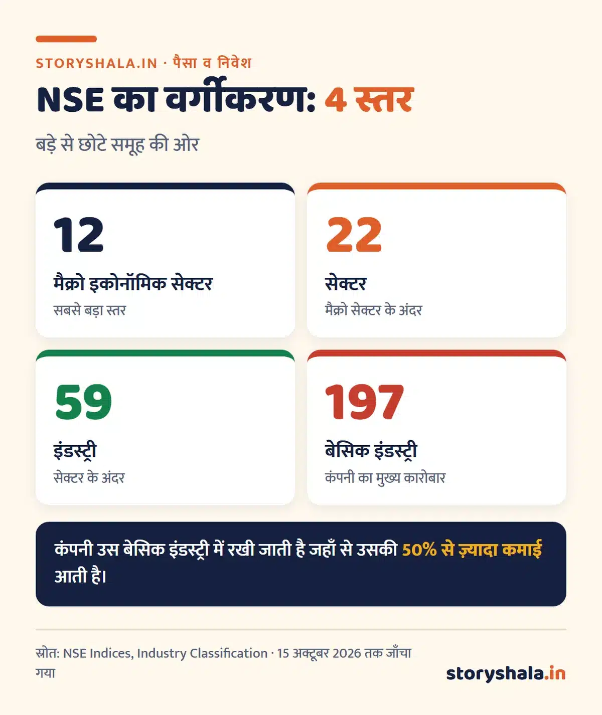 शेयर मार्केट में कितने सेक्टर होते हैं? NSE के 12 मैक्रो सेक्टर, 22 सेक्टर, सेक्टोरल इंडेक्स और सेक्टर से निवेश का सही तरीका (How Many Sectors in Stock Market) शेयर मार्केट में कितने सेक्टर होते हैं: NSE वर्गीकरण में 12 मैक्रो इकोनॉमिक सेक्टर, 22 सेक्टर, 59 इंडस्ट्री, 197 बेसिक इंडस्ट्री