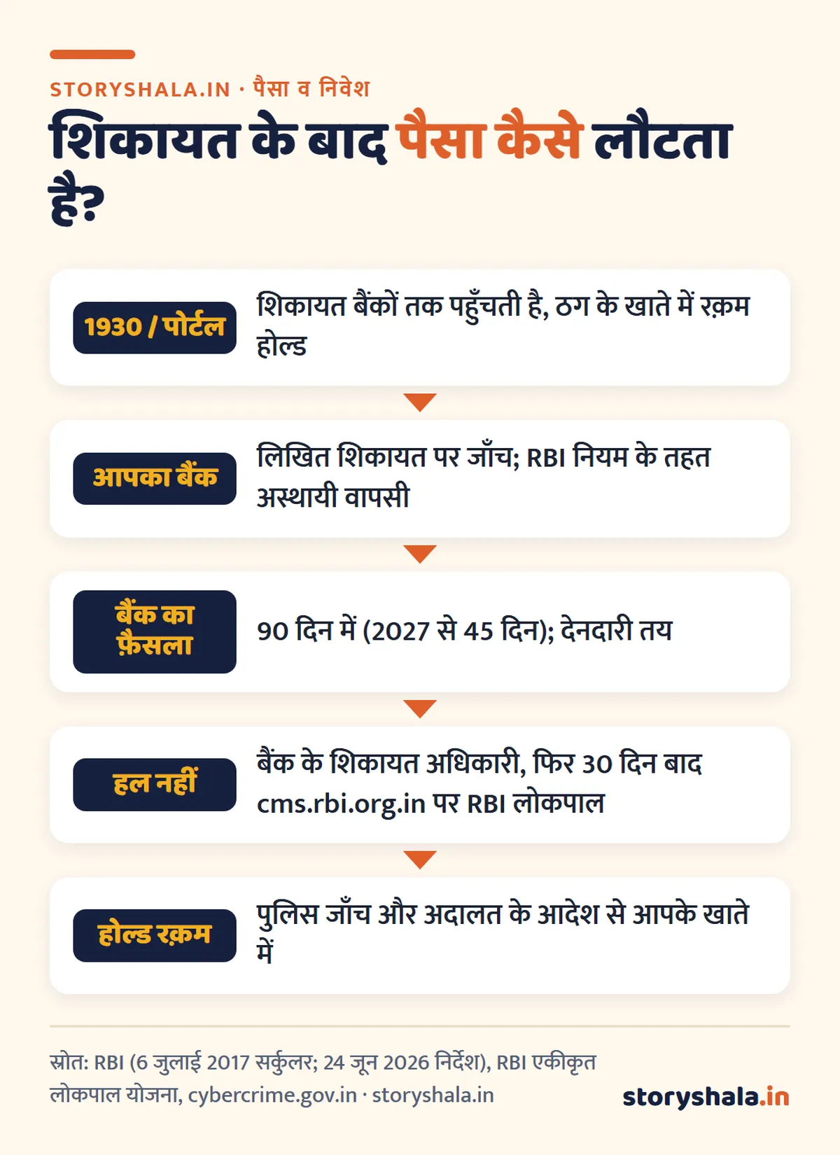 ऑनलाइन फ़्रॉड हो जाए तो क्या करें? पहले एक घंटे में 1930 पर कॉल, cybercrime.gov.in पर शिकायत, बैंक को सूचना और RBI के नियम से पैसा वापस पाने का तरीका ऑनलाइन फ़्रॉड हो जाए तो क्या करें: शिकायत के बाद पैसा वापसी के 5 पड़ाव