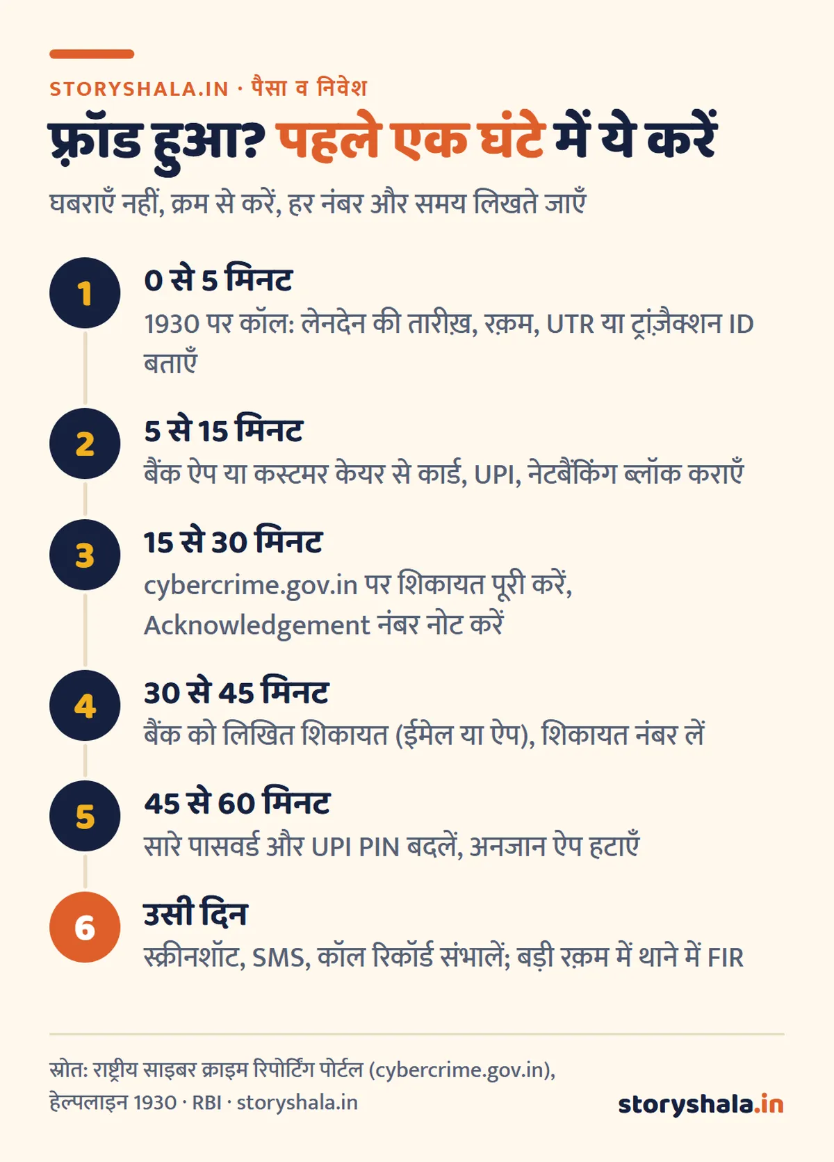ऑनलाइन फ़्रॉड हो जाए तो क्या करें? पहले एक घंटे में 1930 पर कॉल, cybercrime.gov.in पर शिकायत, बैंक को सूचना और RBI के नियम से पैसा वापस पाने का तरीका ऑनलाइन फ़्रॉड हो जाए तो क्या करें: पहले एक घंटे के कदम, 1930, बैंक और cybercrime.gov.in