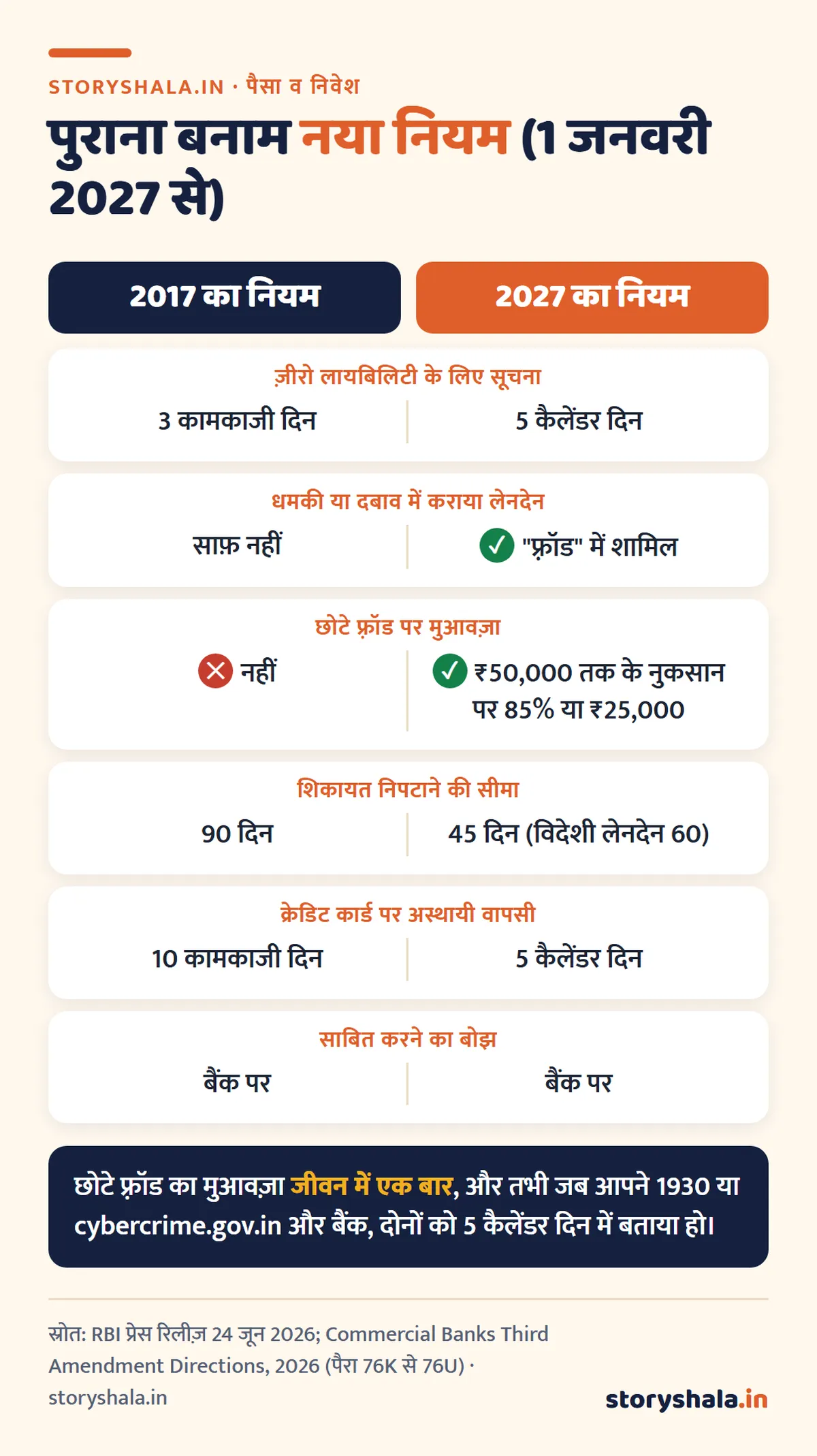 ऑनलाइन फ़्रॉड हो जाए तो क्या करें? पहले एक घंटे में 1930 पर कॉल, cybercrime.gov.in पर शिकायत, बैंक को सूचना और RBI के नियम से पैसा वापस पाने का तरीका ऑनलाइन फ़्रॉड हो जाए तो क्या करें: RBI का 2017 का नियम और 1 जनवरी 2027 से नया नियम