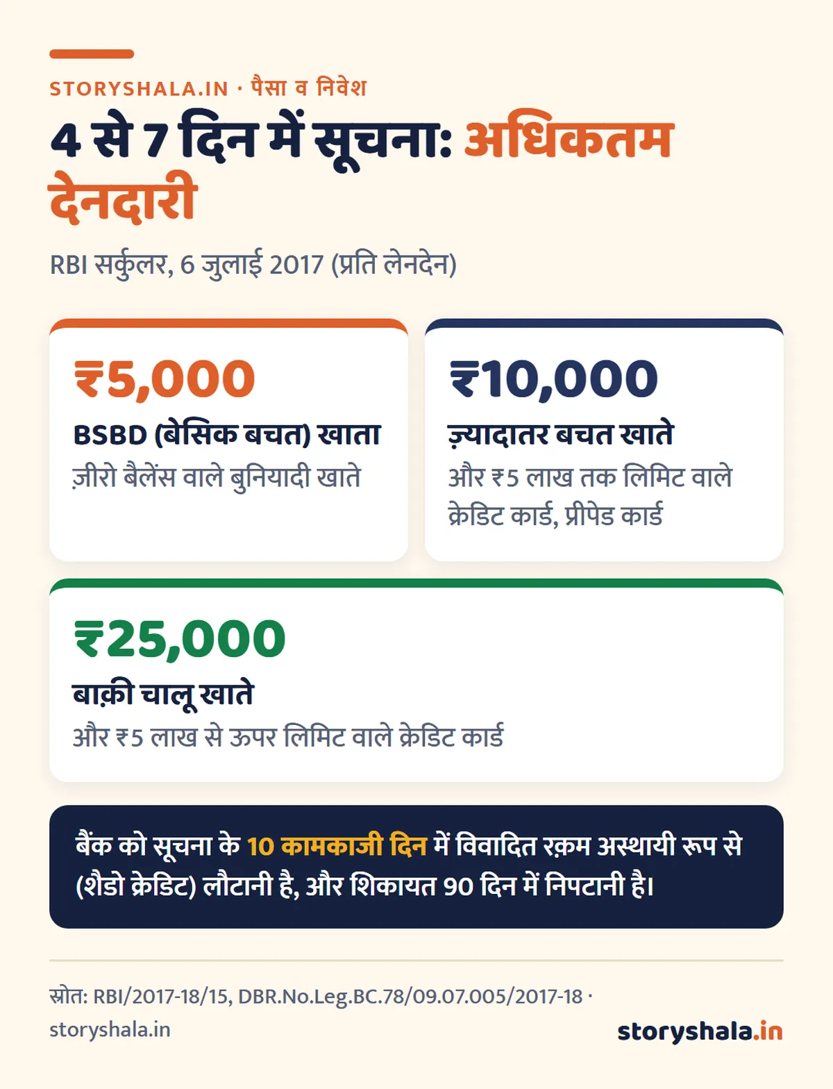 ऑनलाइन फ़्रॉड हो जाए तो क्या करें? पहले एक घंटे में 1930 पर कॉल, cybercrime.gov.in पर शिकायत, बैंक को सूचना और RBI के नियम से पैसा वापस पाने का तरीका ऑनलाइन फ़्रॉड हो जाए तो क्या करें: RBI नियम से 4 से 7 दिन में सूचना पर ग्राहक की अधिकतम देनदारी