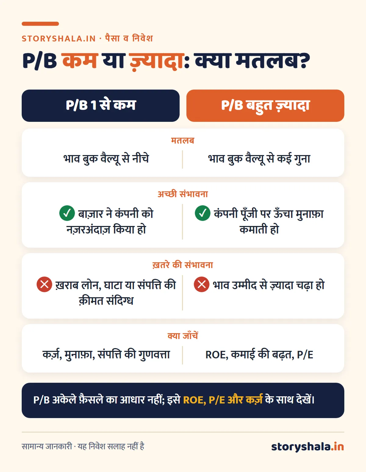 बुक वैल्यू क्या है? बुक वैल्यू प्रति शेयर, P/B रेशियो कितना होना चाहिए और फ़ेस वैल्यू से अंतर (Book Value Meaning in Hindi) P/B रेशियो कम और ज़्यादा होने का मतलब: अच्छी संभावना, ख़तरे की संभावना और क्या जाँचें