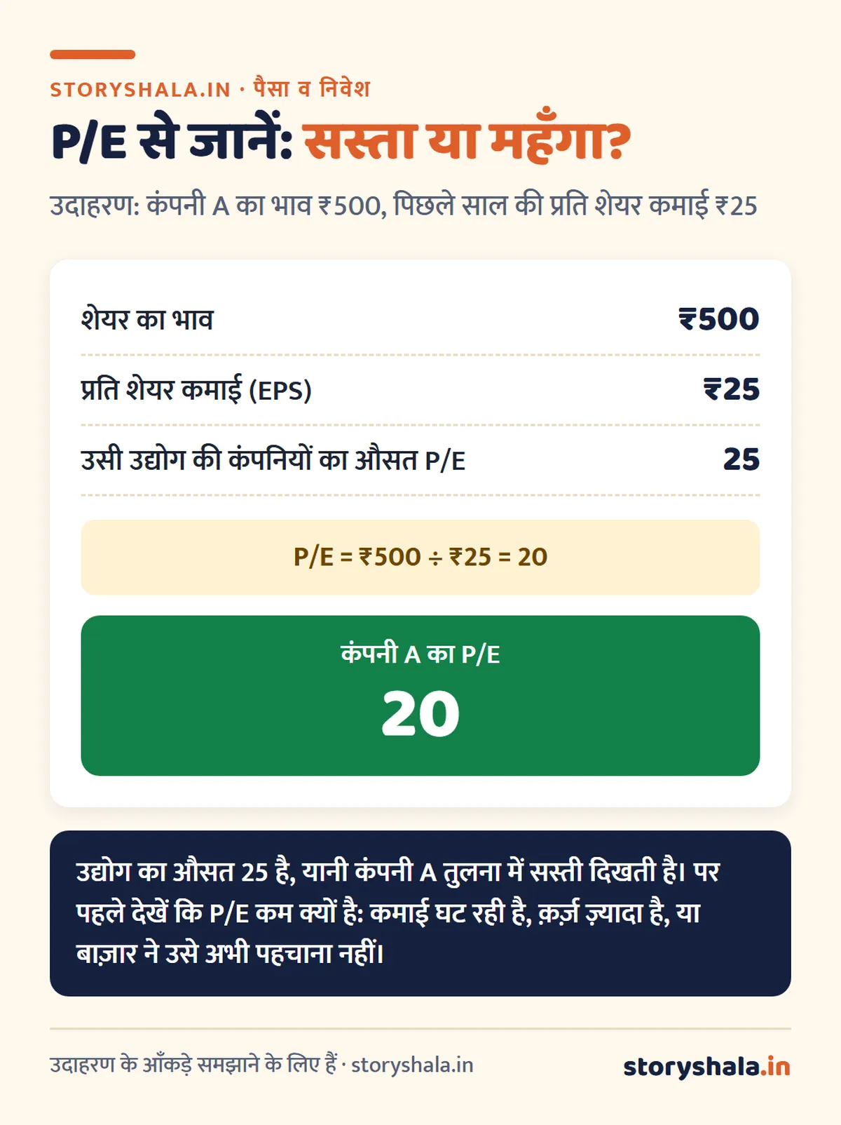 स्टॉक वैल्यूएशन क्या है? शेयर की असली क़ीमत कैसे निकालें: P/E, P/B, PEG, EV/EBITDA, DCF, उदाहरण और 6 आम ग़लतियाँ (Stock Valuation in Hindi) स्टॉक वैल्यूएशन क्या है: P/E का हिसाब, भाव ₹500, EPS ₹25, P/E 20, उद्योग का औसत 25