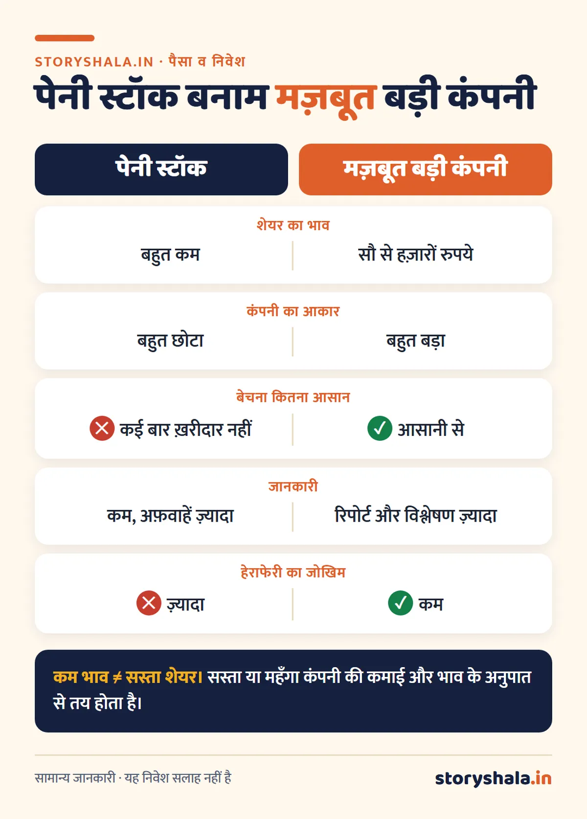 पेनी स्टॉक क्या है? मतलब, जोखिम, पंप एंड डंप से बचाव और ख़रीदने से पहले की 8 जाँच (Penny Stock Meaning in Hindi) पेनी स्टॉक और मज़बूत बड़ी कंपनी के शेयर में अंतर: भाव, आकार, लिक्विडिटी, जानकारी और हेराफेरी का जोखिम