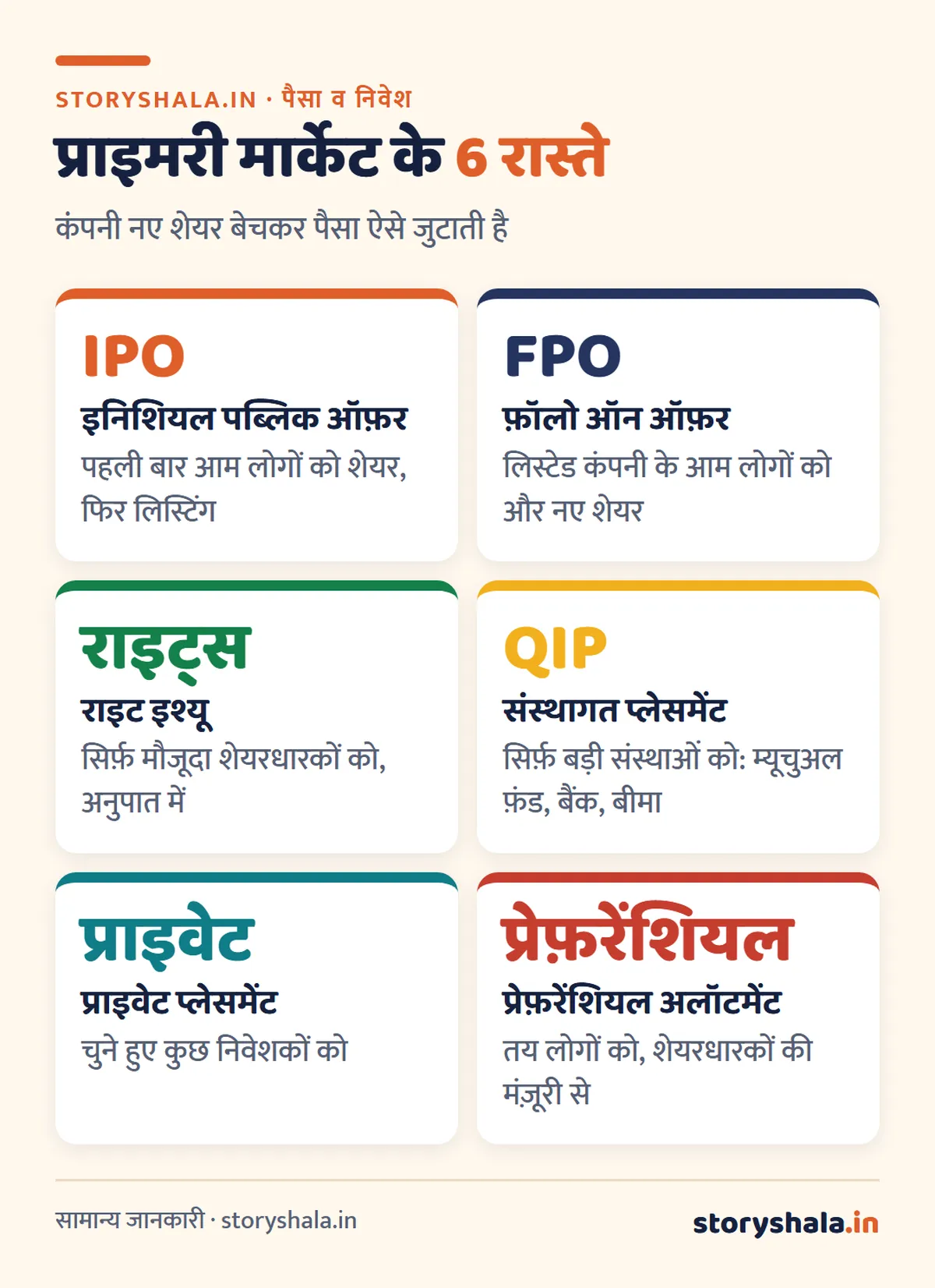 प्राइमरी मार्केट और सेकेंडरी मार्केट में अंतर: मतलब, उदाहरण, IPO से लिस्टिंग तक शेयर का सफ़र और 8 बड़े फ़र्क (Primary and Secondary Market in Hindi) प्राइमरी मार्केट और सेकेंडरी मार्केट में अंतर: प्राइमरी मार्केट के 6 रास्ते, IPO, FPO, राइट इश्यू, QIP, प्राइवेट प्लेसमेंट, प्रेफ़रेंशियल अलॉटमेंट