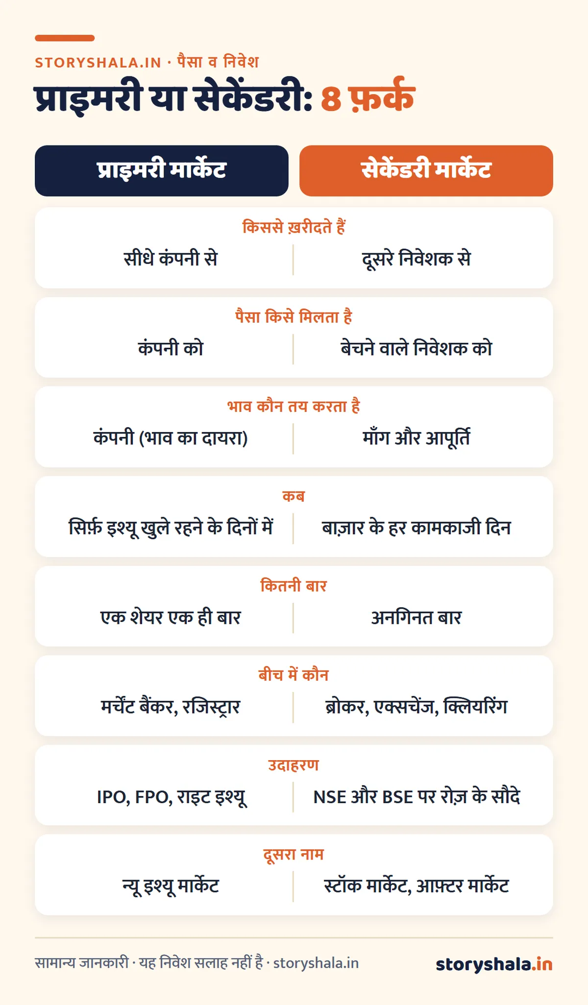 प्राइमरी मार्केट और सेकेंडरी मार्केट में अंतर: मतलब, उदाहरण, IPO से लिस्टिंग तक शेयर का सफ़र और 8 बड़े फ़र्क (Primary and Secondary Market in Hindi) प्राइमरी मार्केट और सेकेंडरी मार्केट में अंतर: किससे ख़रीदें, पैसा किसे, भाव, समय, उदाहरण