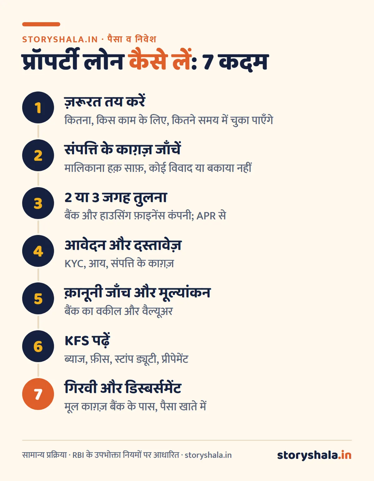 प्रॉपर्टी लोन कैसे लें? लोन अगेंस्ट प्रॉपर्टी (LAP) की पूरी जानकारी: कितना लोन मिलेगा, दस्तावेज़, ख़र्च, EMI और जोखिम (Property Loan Kaise Le) प्रॉपर्टी लोन कैसे लें 7 कदम: ज़रूरत, काग़ज़, तुलना, आवेदन, क़ानूनी जाँच और मूल्यांकन, KFS, गिरवी और डिस्बर्समेंट
