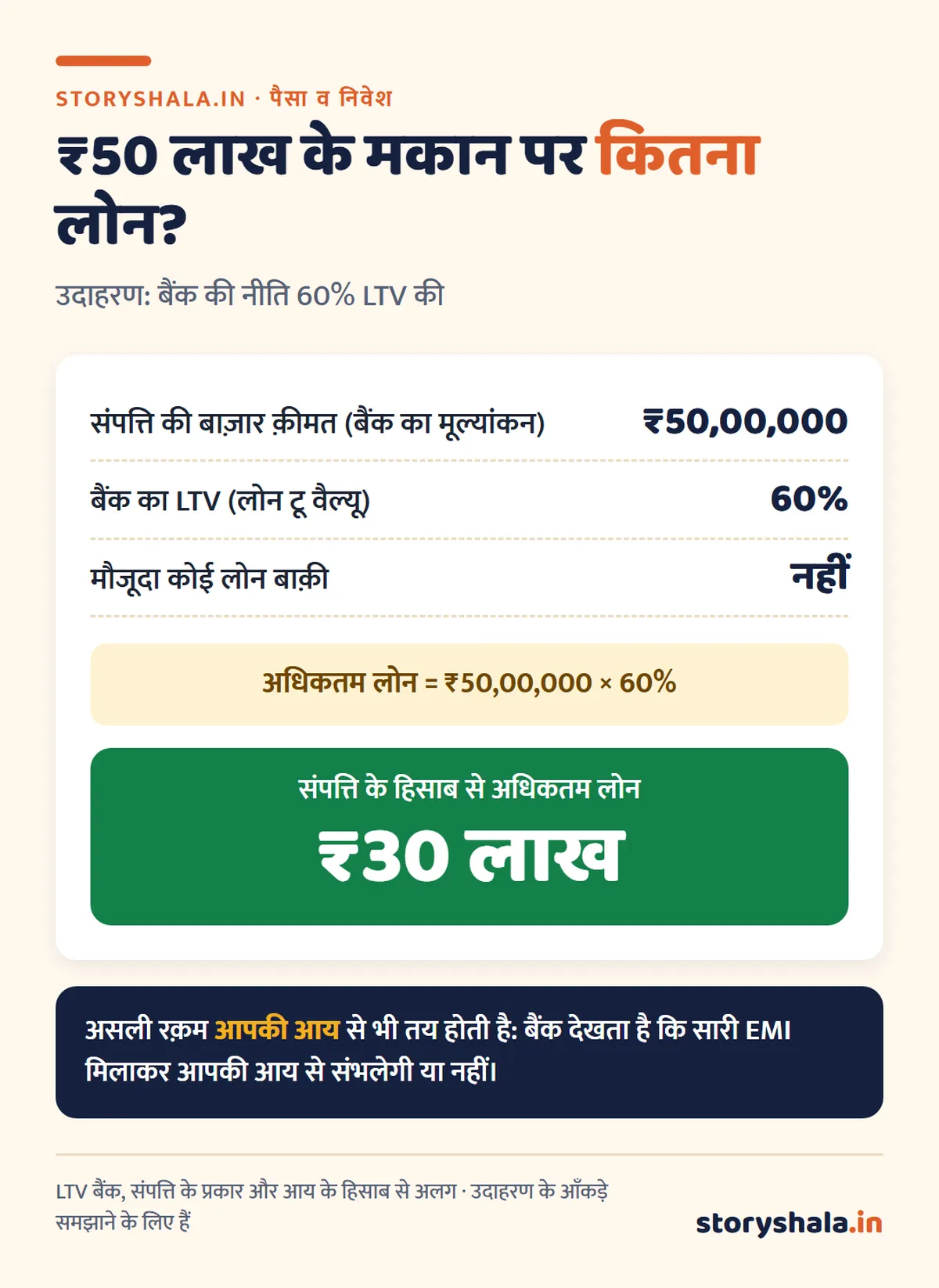 प्रॉपर्टी लोन कैसे लें? लोन अगेंस्ट प्रॉपर्टी (LAP) की पूरी जानकारी: कितना लोन मिलेगा, दस्तावेज़, ख़र्च, EMI और जोखिम (Property Loan Kaise Le) प्रॉपर्टी लोन कैसे लें: ₹50 लाख के मकान पर 60% LTV से अधिकतम ₹30 लाख लोन का हिसाब
