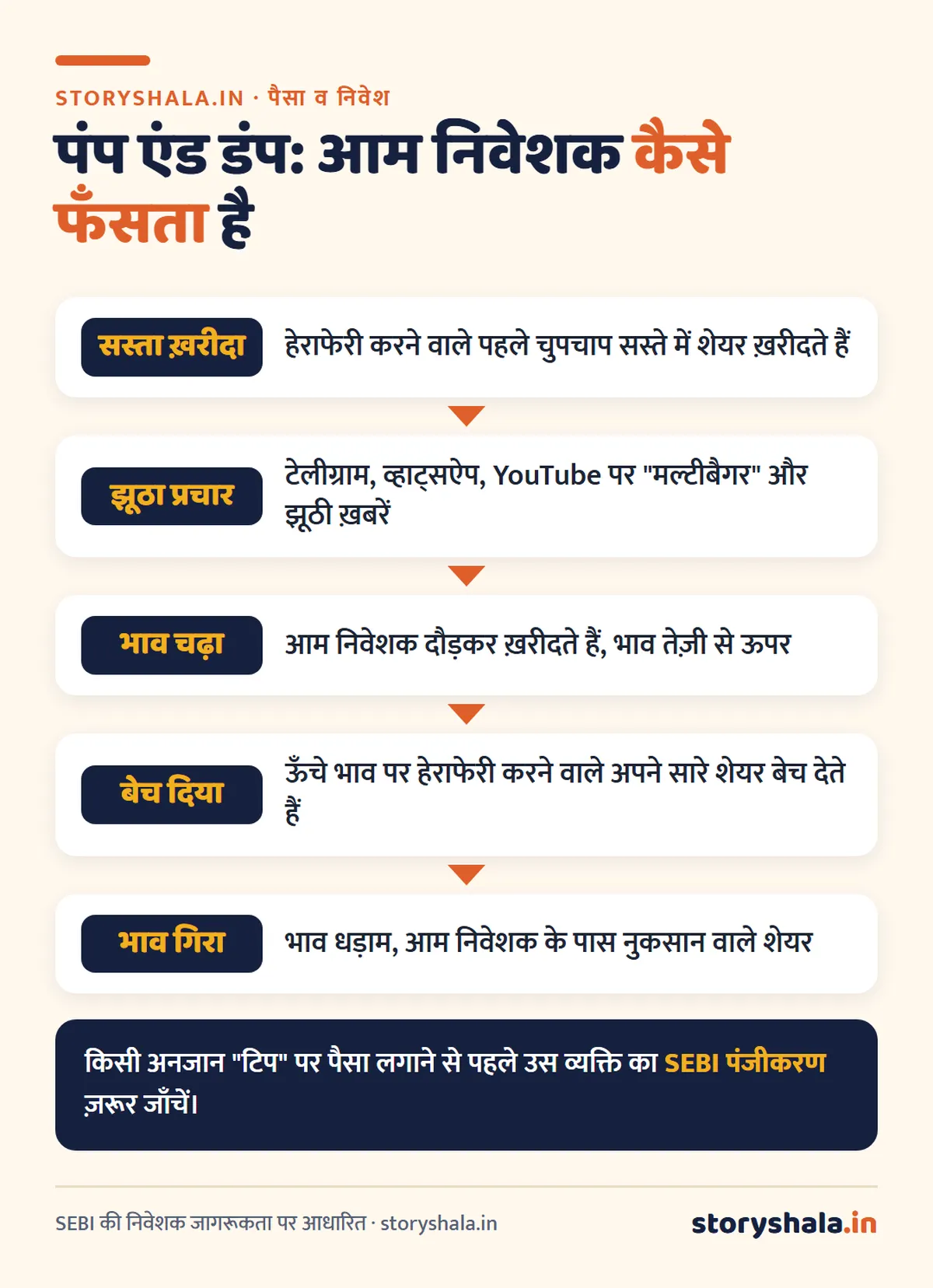 पेनी स्टॉक क्या है? मतलब, जोखिम, पंप एंड डंप से बचाव और ख़रीदने से पहले की 8 जाँच (Penny Stock Meaning in Hindi) पंप एंड डंप कैसे होता है: सस्ते में ख़रीद, झूठा प्रचार, भाव चढ़ना, ऊँचे भाव पर बिक्री, भाव गिरना