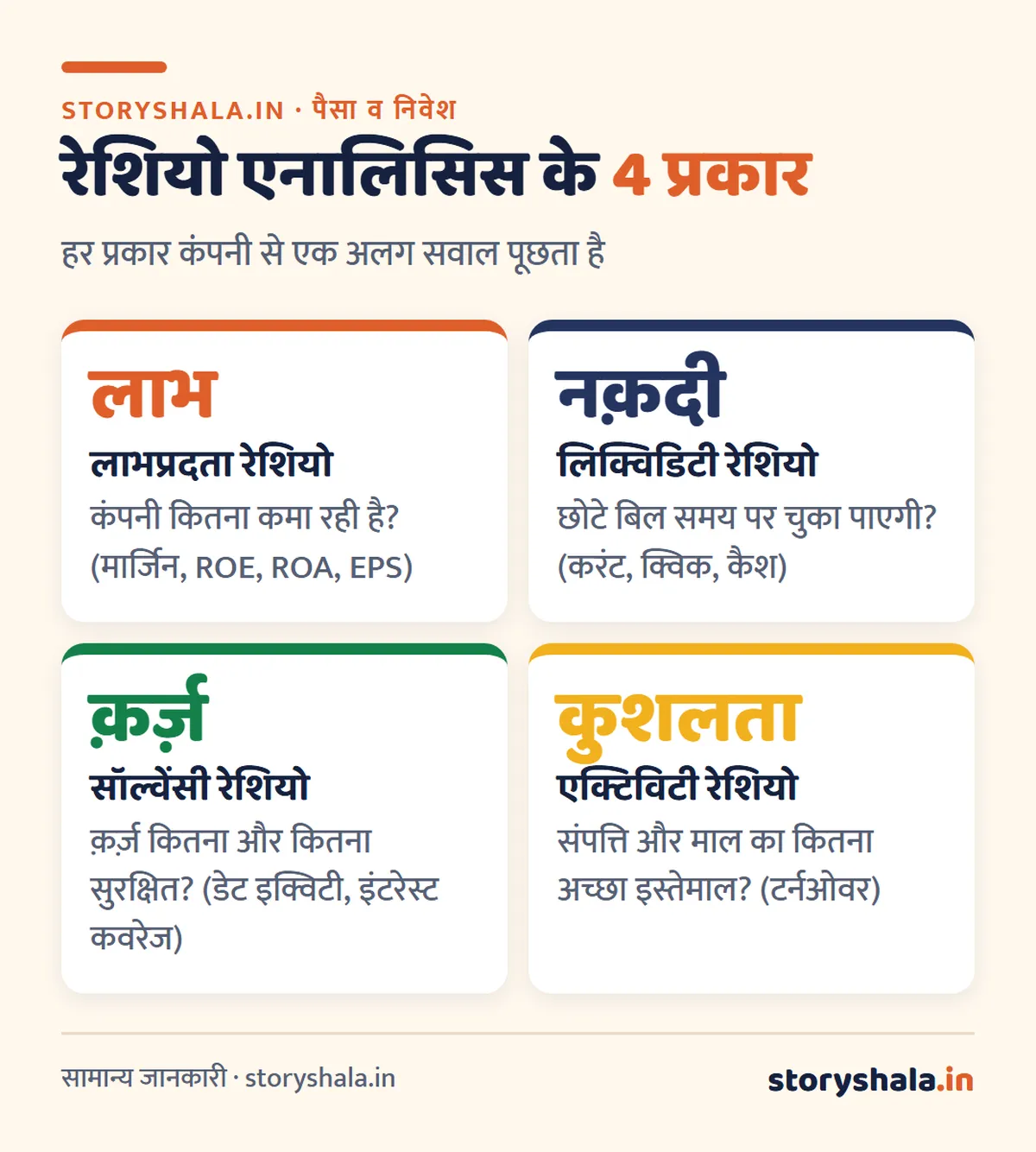 रेशियो एनालिसिस क्या है? 4 प्रकार, 16 ज़रूरी रेशियो के फ़ॉर्मूले, हल किया उदाहरण और पढ़ने के 6 नियम (Ratio Analysis in Hindi) रेशियो एनालिसिस क्या है: रेशियो एनालिसिस के 4 प्रकार, लाभप्रदता, लिक्विडिटी, सॉल्वेंसी, एक्टिविटी