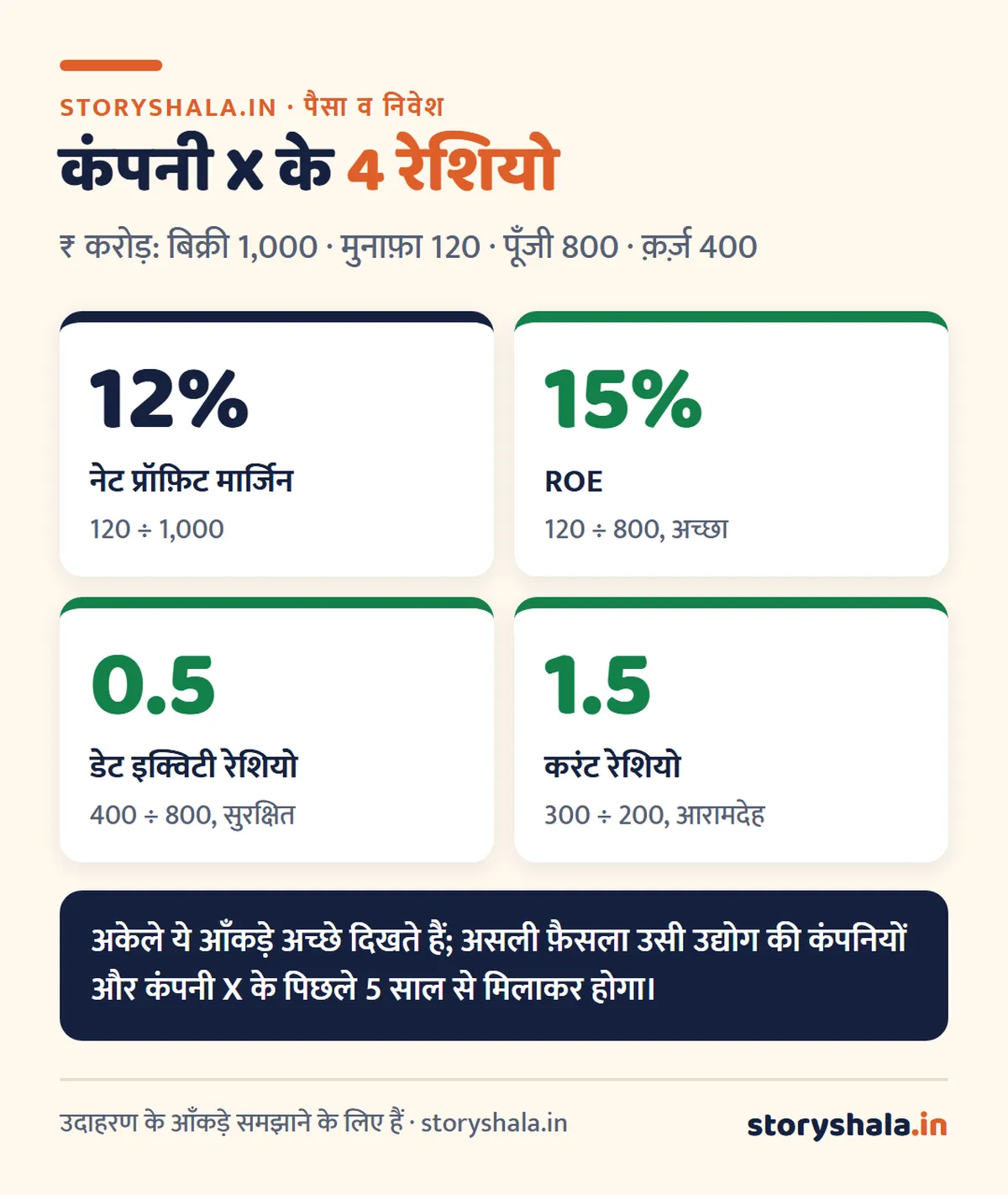 रेशियो एनालिसिस क्या है? 4 प्रकार, 16 ज़रूरी रेशियो के फ़ॉर्मूले, हल किया उदाहरण और पढ़ने के 6 नियम (Ratio Analysis in Hindi) रेशियो एनालिसिस क्या है: कंपनी X का उदाहरण, नेट मार्जिन 12%, ROE 15%, डेट इक्विटी रेशियो 0.5, करंट रेशियो 1.5