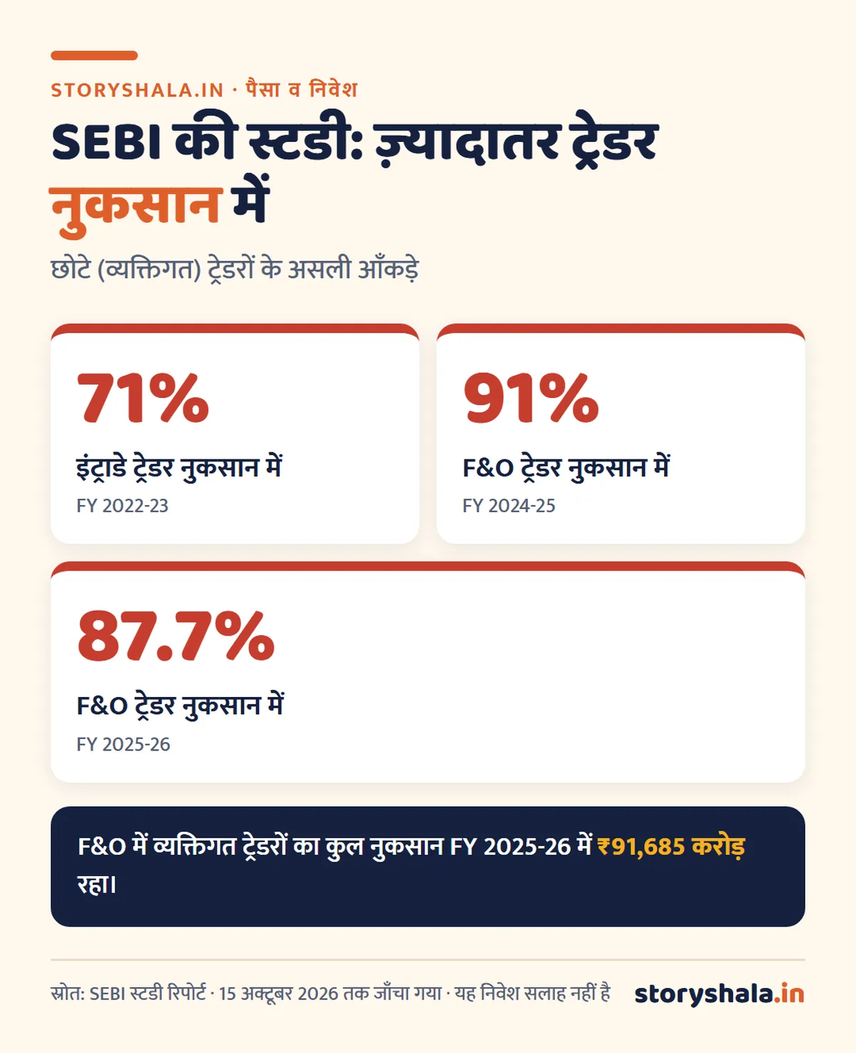 ट्रेडिंग क्या है? ट्रेडिंग का मतलब, कितने प्रकार की होती है, टैक्स, जोखिम और शुरुआत का सही तरीका (Trading Meaning in Hindi) SEBI स्टडी: 71% इंट्राडे ट्रेडर और 87.7% F&O ट्रेडर नुकसान में