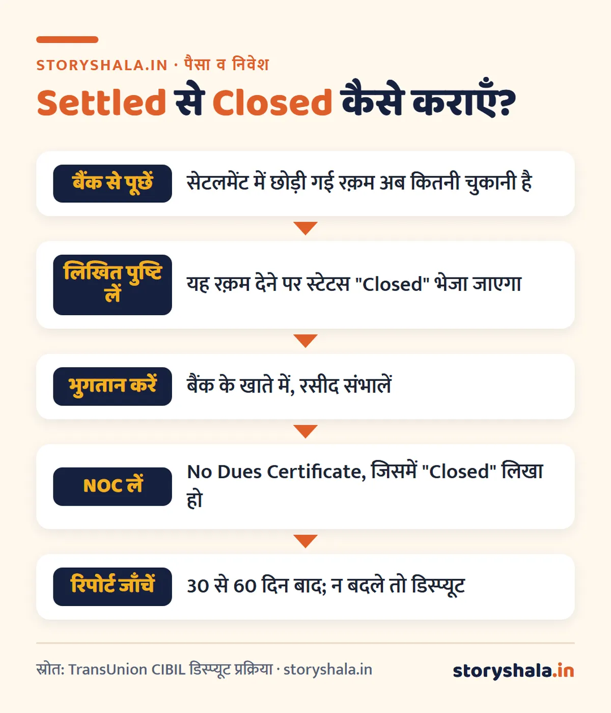 लोन सेटलमेंट और लोन क्लोज़र में अंतर: सिबिल पर कितना असर, "Settled" स्टेटस हटवाने का तरीका और सेटलमेंट से पहले की 7 बातें (Loan Settlement Kya Hai) लोन सेटलमेंट क्या है: Settled स्टेटस को Closed कराने के 5 कदम